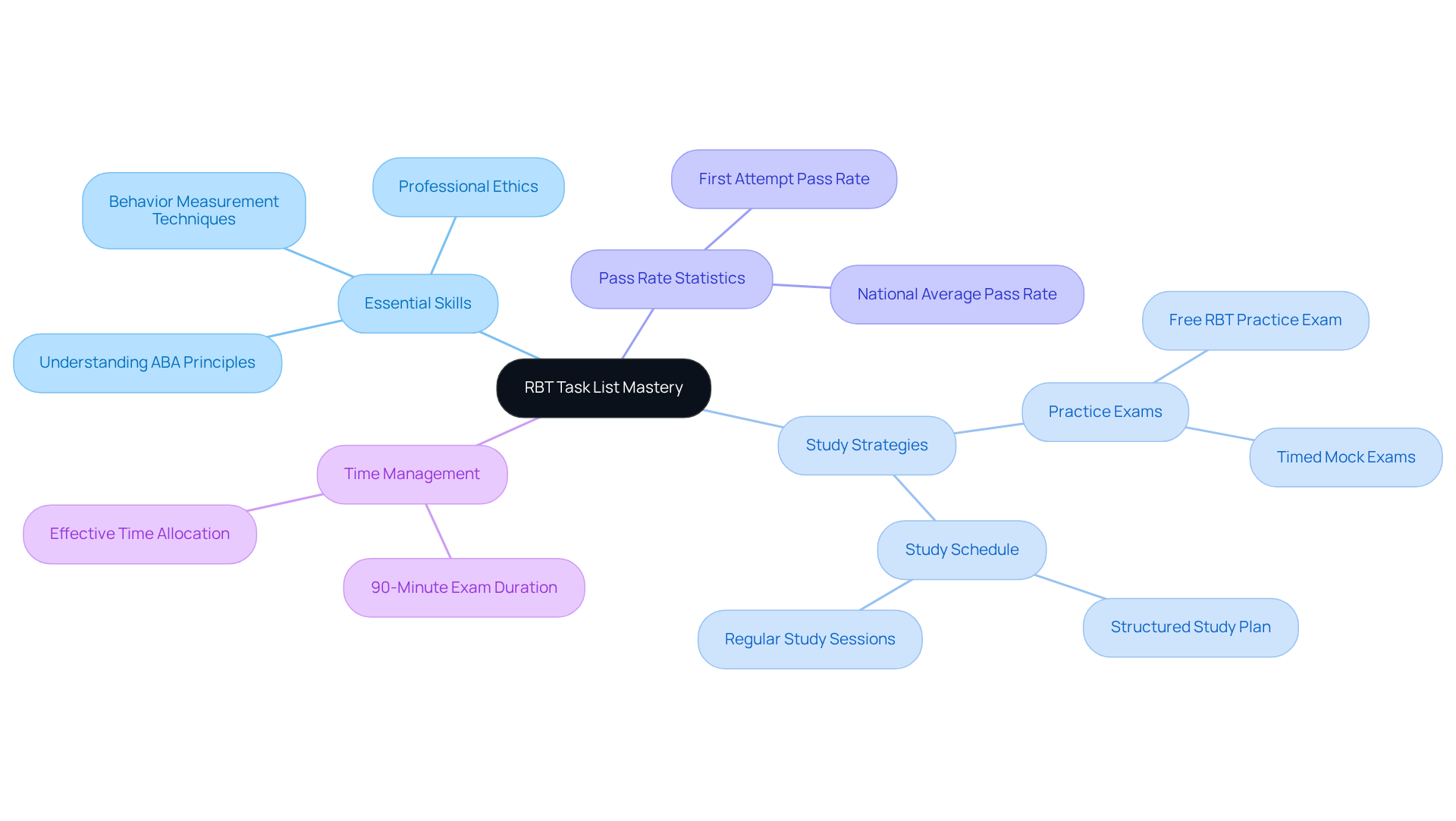 The center represents the main focus on the RBT Task List, with branches showing essential skills, effective study strategies, and relevant statistics to guide your preparation efforts.