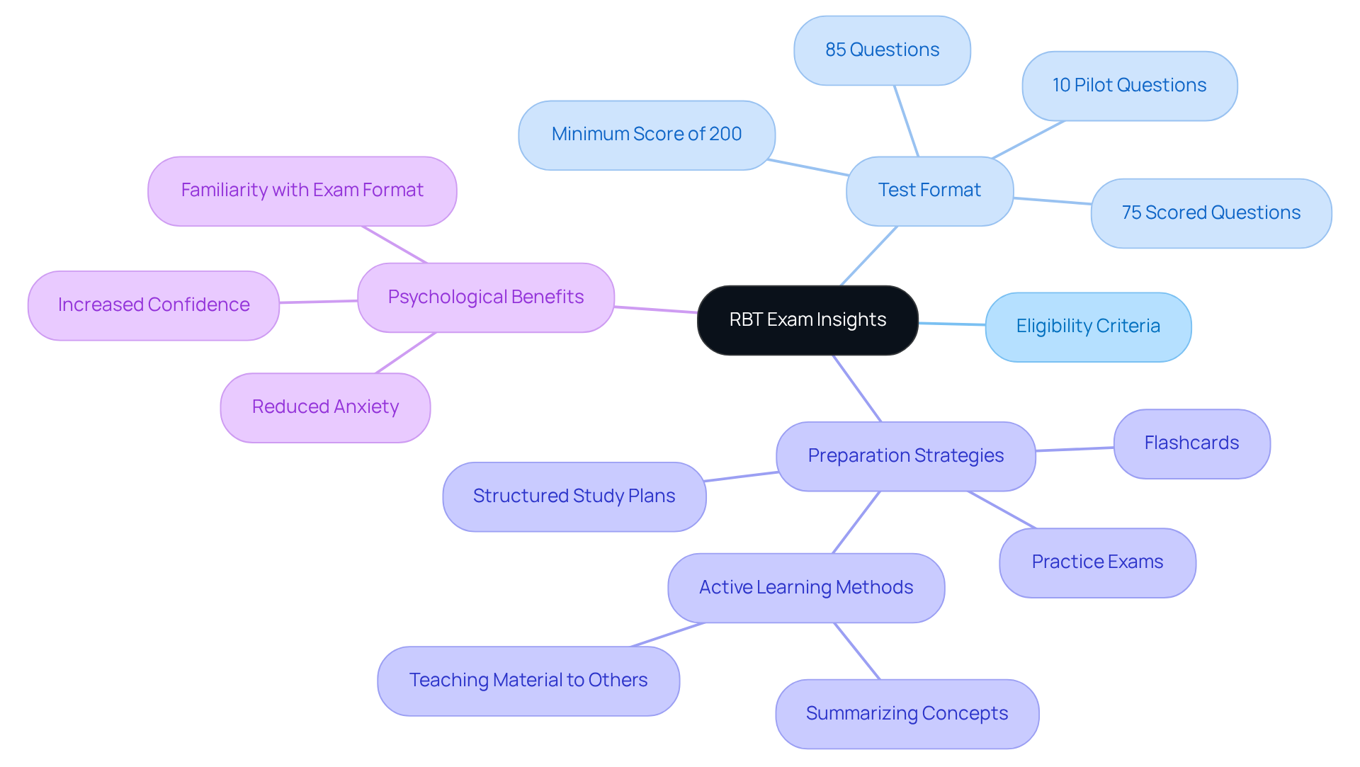 The central idea is the RBT exam, and each branch represents a different area of focus. Follow the branches to see how eligibility, test format, preparation methods, and psychological aspects connect to help you succeed.