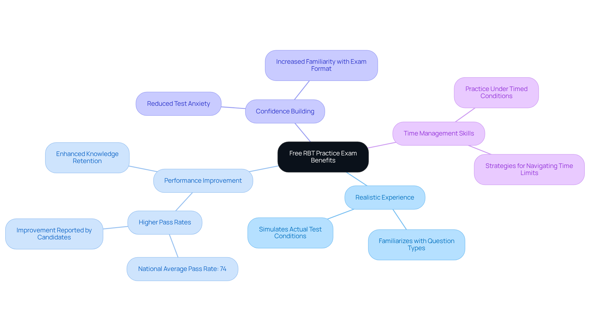 The central node represents the practice exam, while the branches illustrate the various benefits such as improved performance and confidence. Each sub-branch provides more detail on how these benefits manifest.