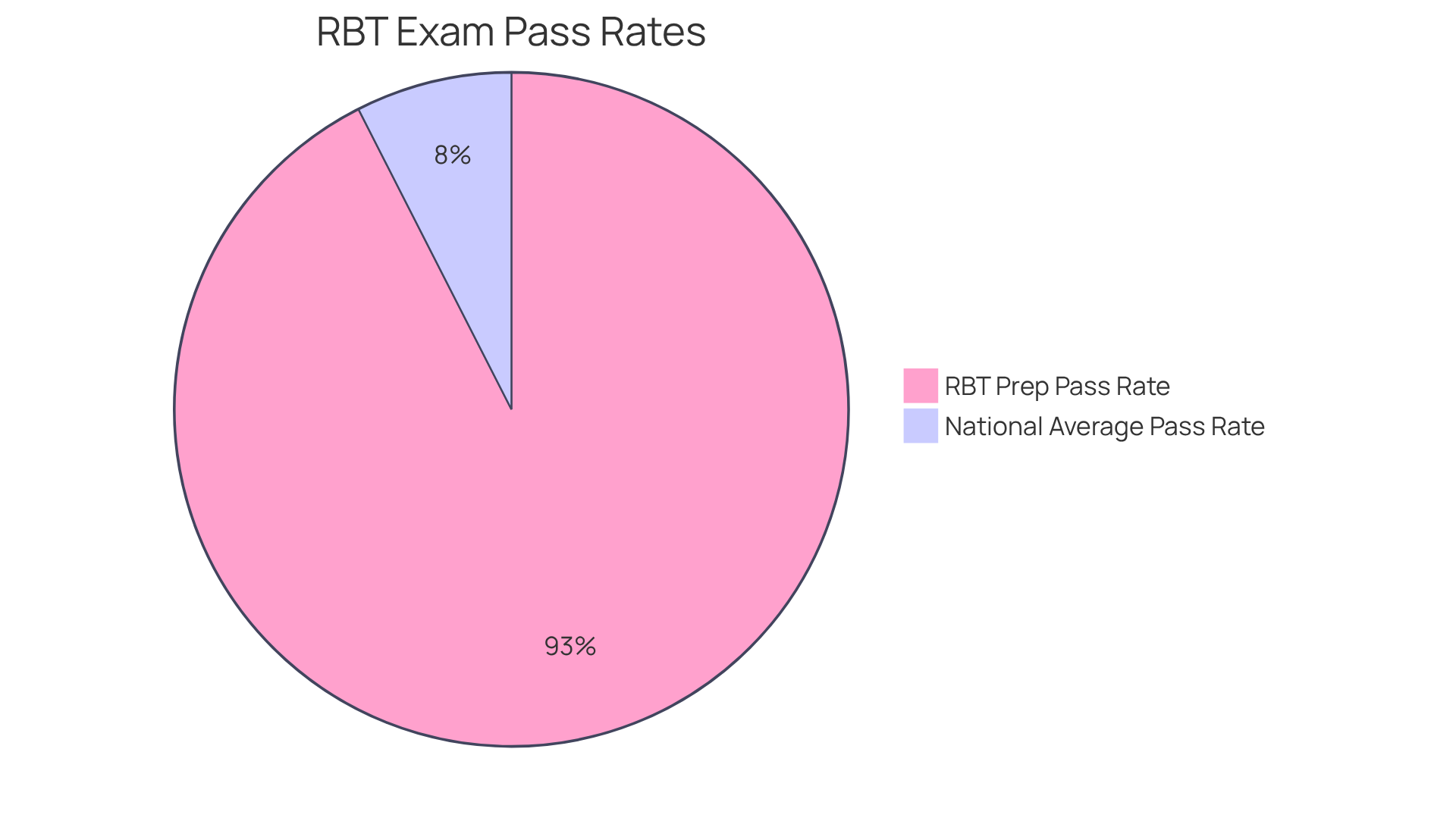 The blue slice represents the 74% pass rate for individuals using the Autism Partnership Foundation's RBT prep questions, while the orange slice reflects the national average pass rate of 70% to 80%. A larger slice indicates a higher success rate.