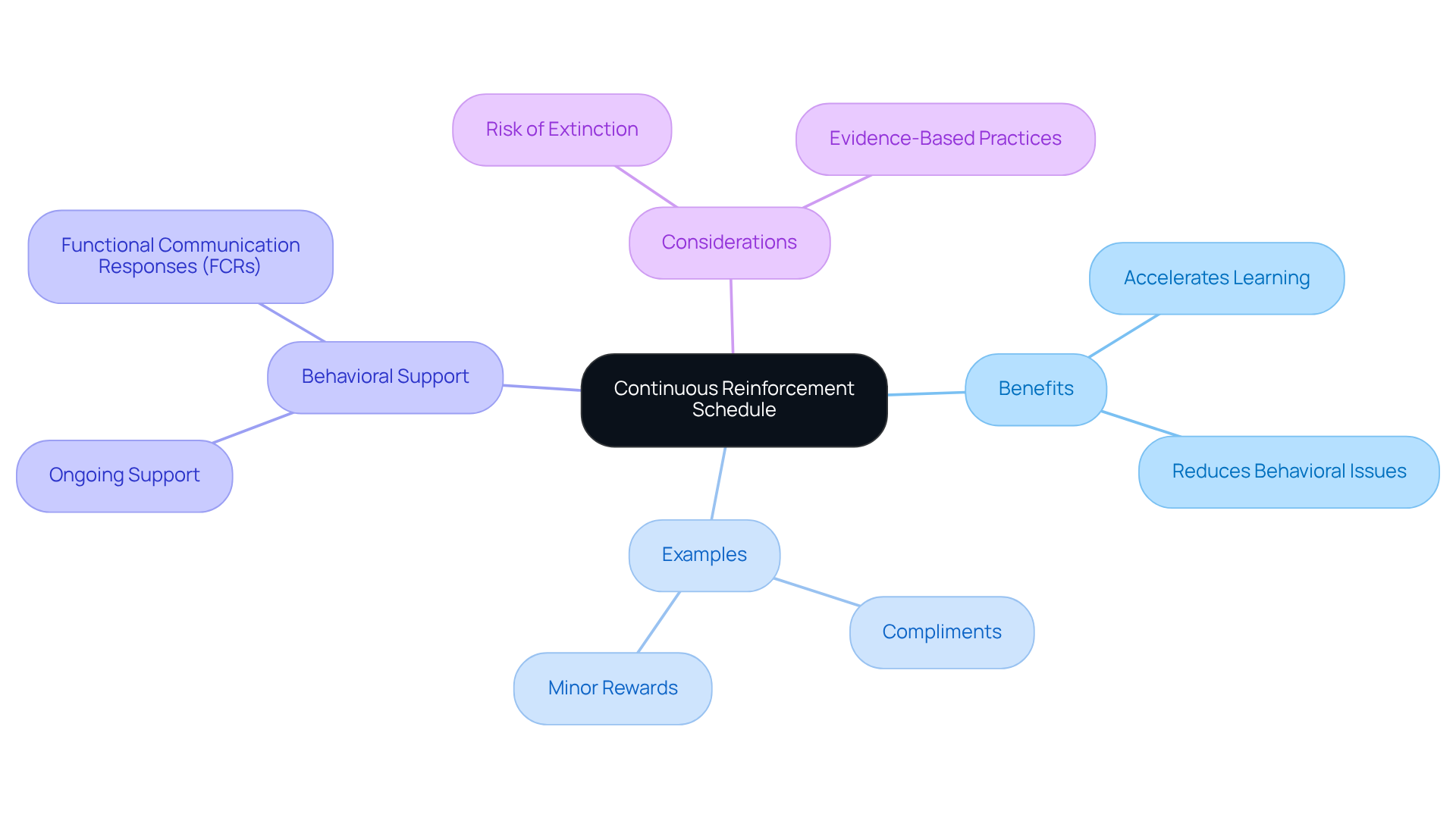 At the center, you'll find the main idea. Branching out are the key benefits, examples, and considerations related to using continuous reinforcement, each labeled clearly for easy understanding.