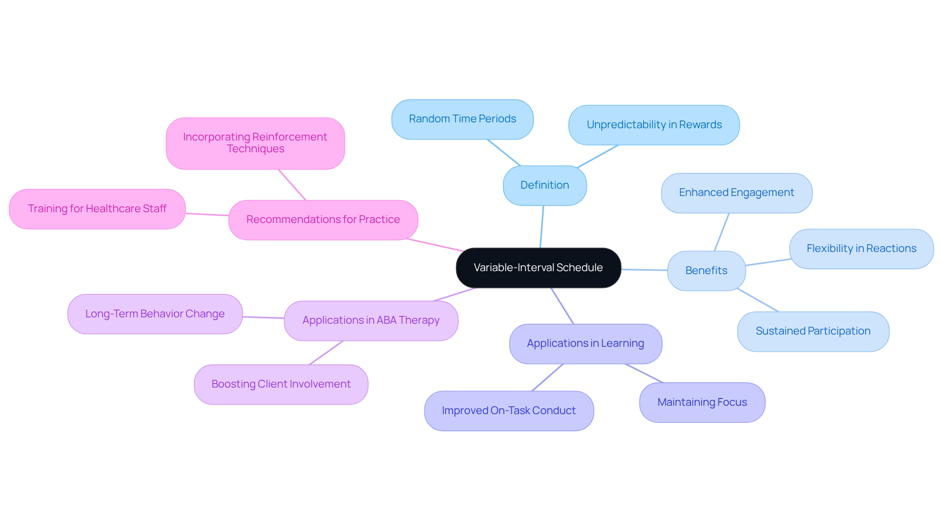 The central idea is the variable-interval schedule; follow the branches to explore its definition, benefits, and practical applications. Each branch breaks down the information into digestible parts, making it easier to grasp how this concept fosters engagement and can be applied in various settings.