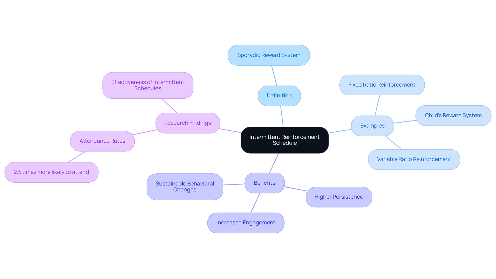 The central node represents the main idea, and branches show related topics and examples. Each color-coded branch helps highlight different aspects of how intermittent reinforcement works and its benefits.