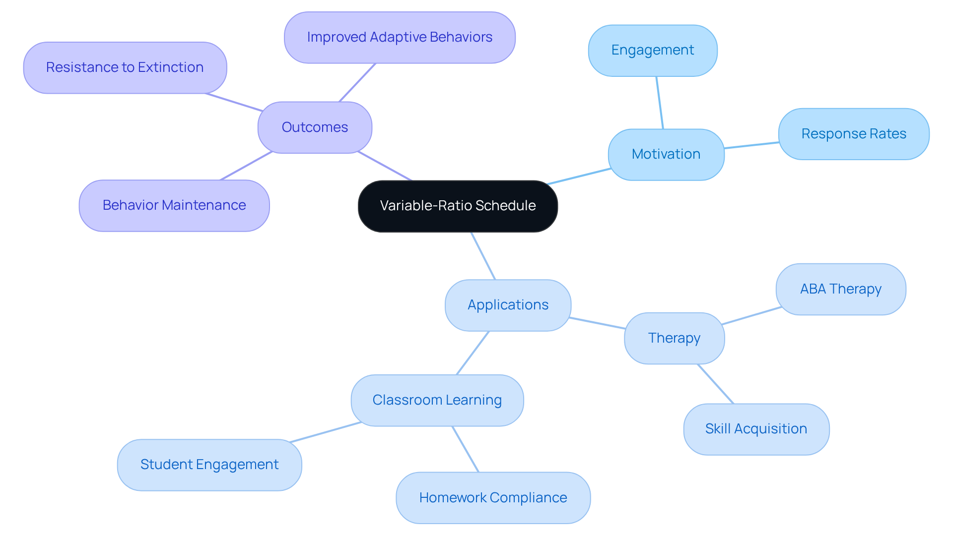 The center shows the variable-ratio schedule, with branches exploring its effects on motivation and its applications in therapy and learning. Each branch leads to specifics that illustrate the broader concepts.