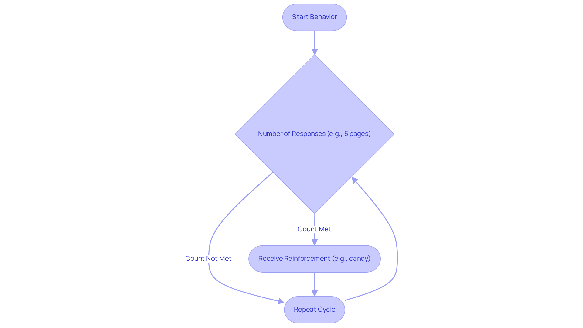 This flowchart shows how a fixed-ratio schedule works. Start with the behavior, reach the predetermined number of responses, and then receive a reward. It's a cycle that encourages consistent actions!