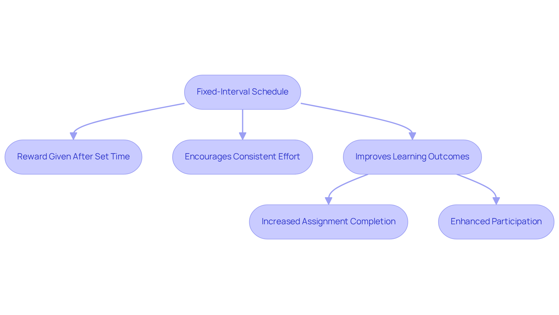 Follow the arrows to see how fixed-interval reinforcement influences student behavior and learning outcomes. Each step in the flowchart shows a connection that leads to improved engagement in educational activities.