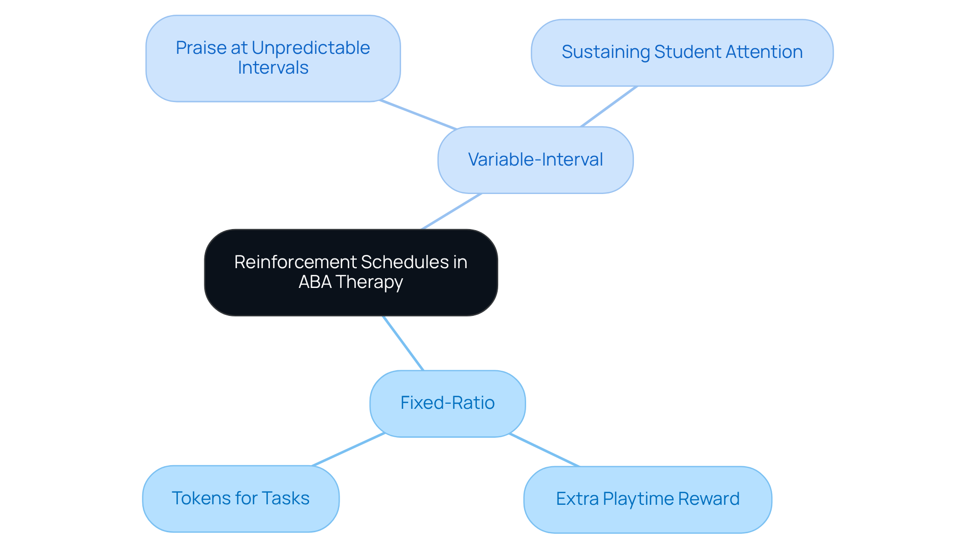 This mindmap illustrates the various reinforcement schedules used in ABA therapy. Start from the center with the main concept, then explore the branches to see specific applications and examples related to each type of reinforcement schedule.