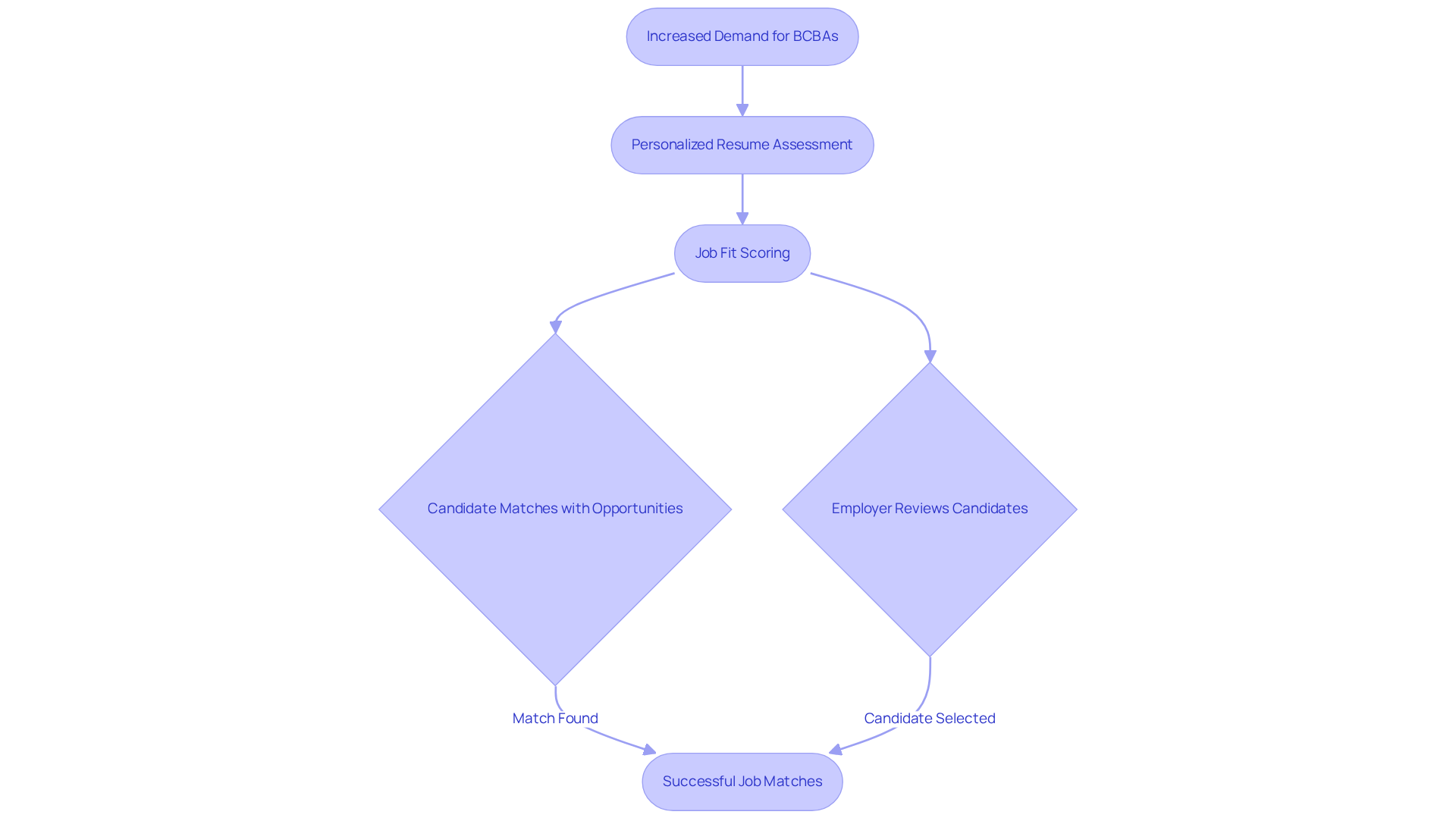 This flowchart shows how Hire ABA connects BCBAs with job opportunities. Each box represents a step in the recruitment process, guiding you from the rising demand for BCBAs all the way to successful job matches.