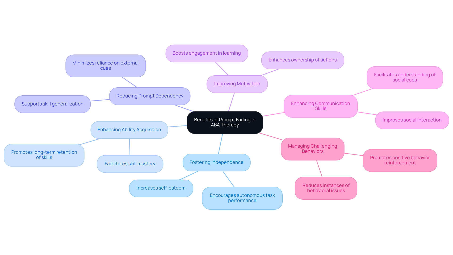 The center of the mindmap highlights the main topic, with branches representing different benefits. Each branch explains how prompt fading contributes to effective therapy outcomes, making it easier to see the interconnected advantages.