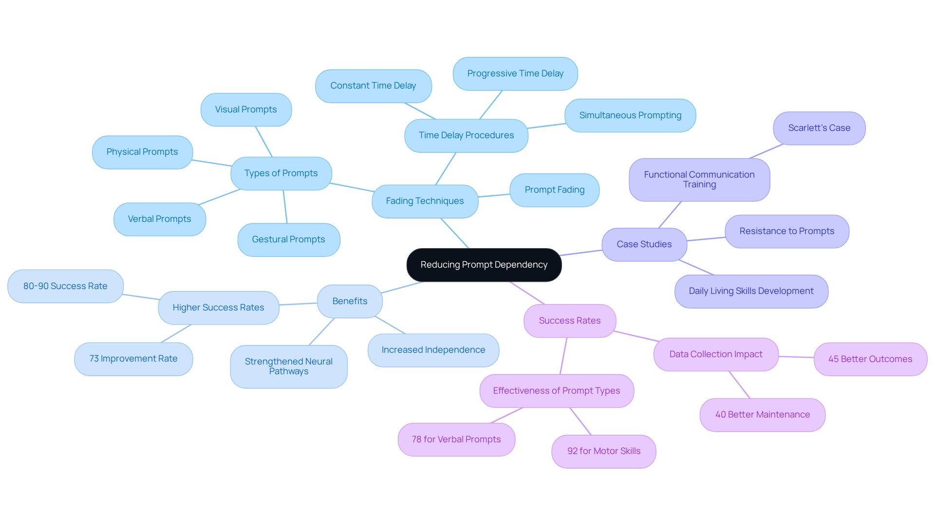 The central idea is about reducing prompt dependency, with branches showing different aspects of this approach. Each branch reveals more details, such as techniques used, benefits observed, real-life case studies, and statistical success rates.