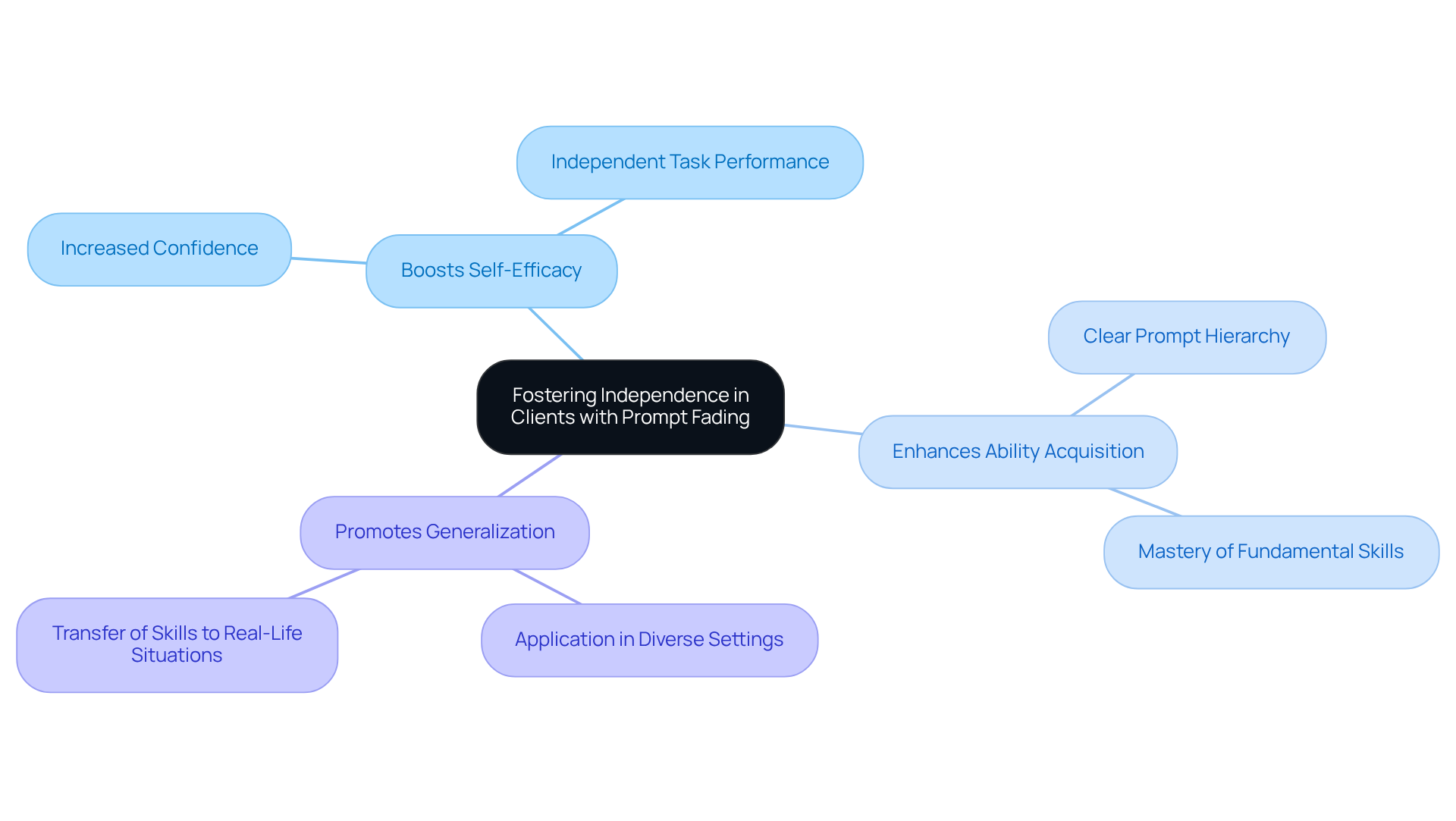 Start at the center with the main concept of prompt fading, then explore how it boosts independence through different benefits. Each branch represents a key area that contributes to helping clients gain autonomy.