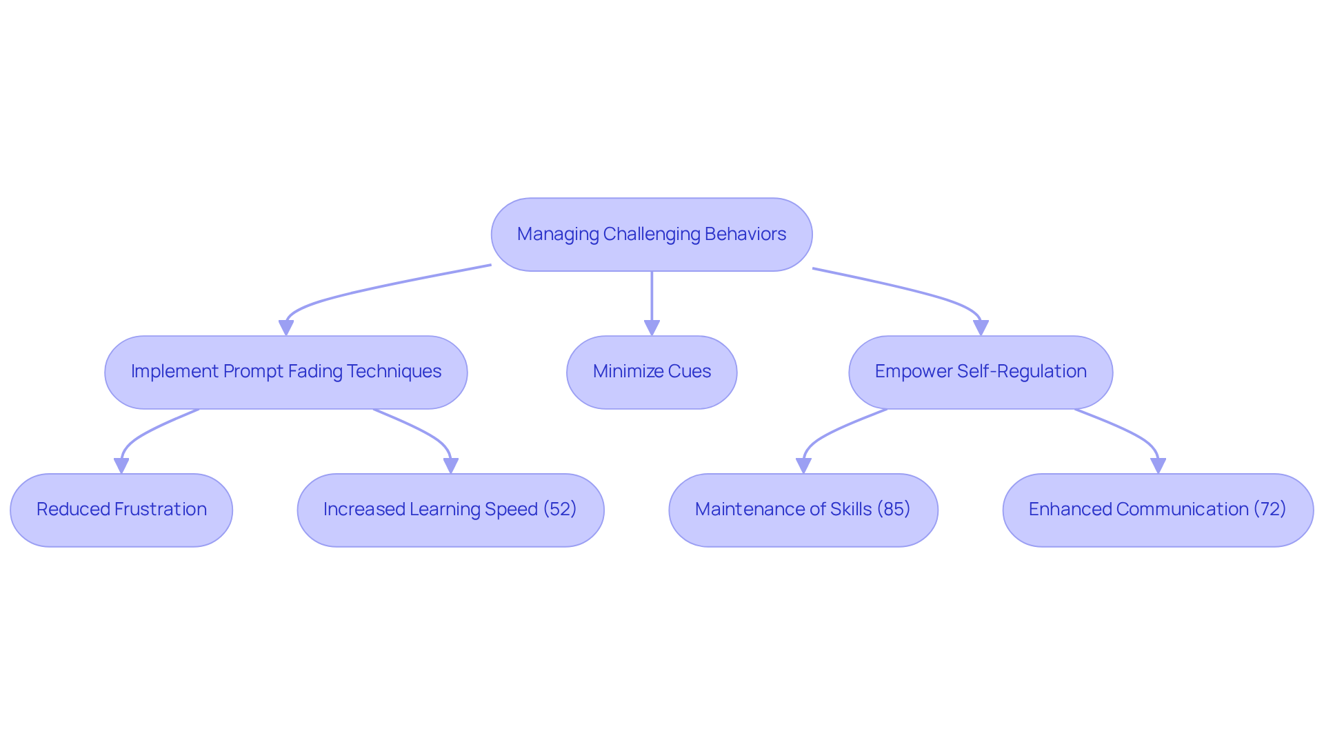 Follow the flow from managing behaviors through prompt fading techniques to see how each stage contributes to better outcomes for clients — from quicker learning to lasting independence.