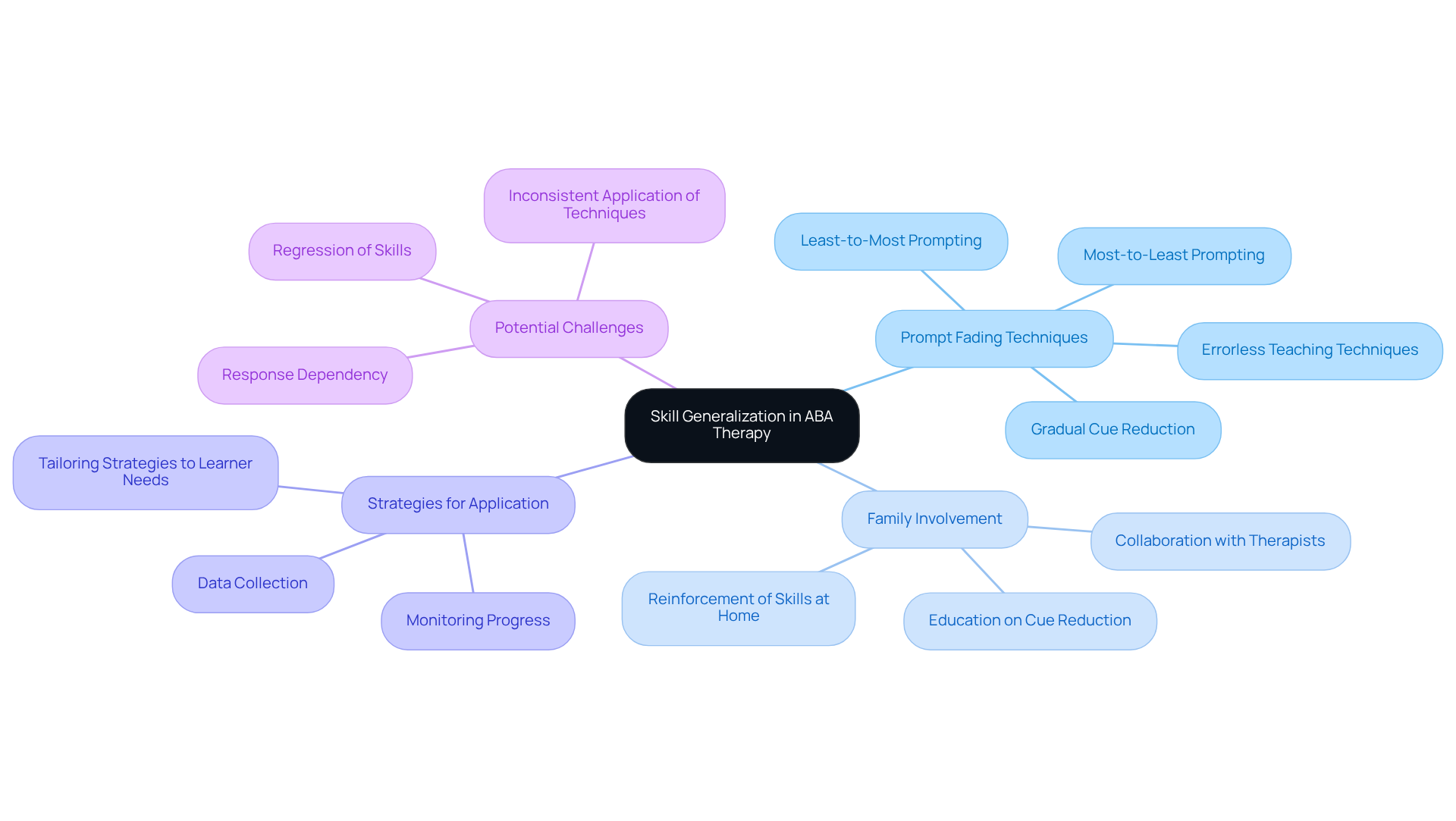 The center represents the main goal of skill generalization. As you follow the branches, you'll see techniques, the role of family, strategies to succeed, and challenges to be aware of — all key to fostering independence in clients.