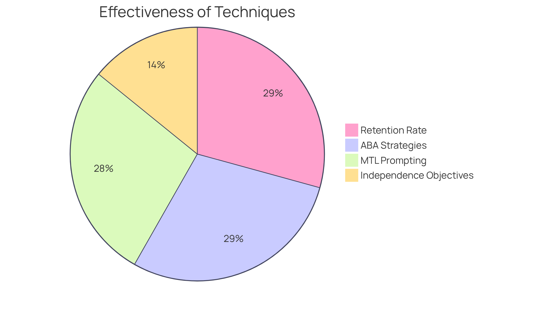 Each slice shows how effective different techniques are: the larger the slice, the more learners benefited from that approach. MTL Prompting and ABA strategies are particularly impactful, leading to higher retention and faster progress.
