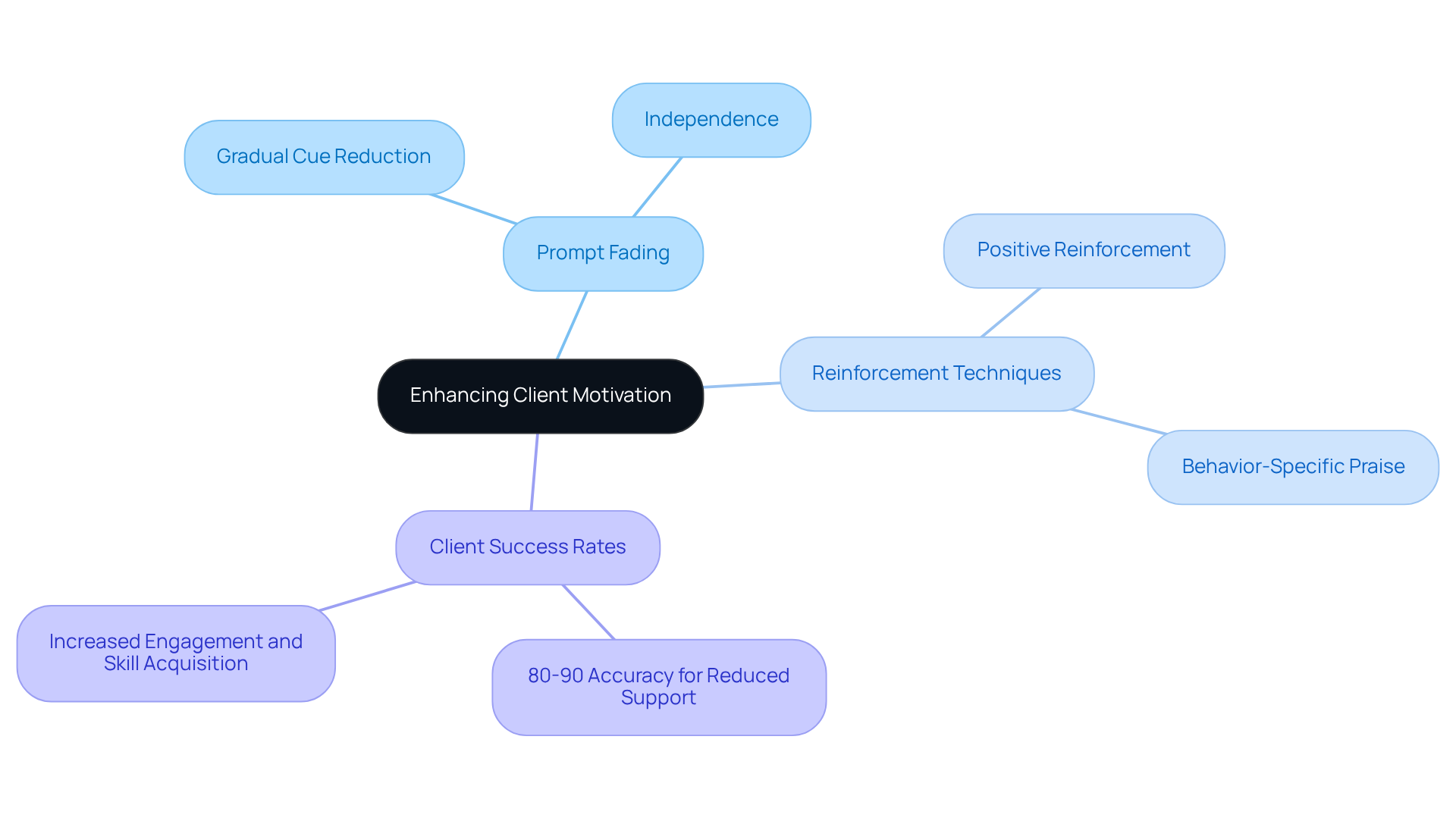 The central idea is about boosting client motivation, with branches showing how prompt fading and reinforcement techniques contribute to this goal. Each branch leads to specific strategies and outcomes, helping you visualize the interconnectedness of these concepts.