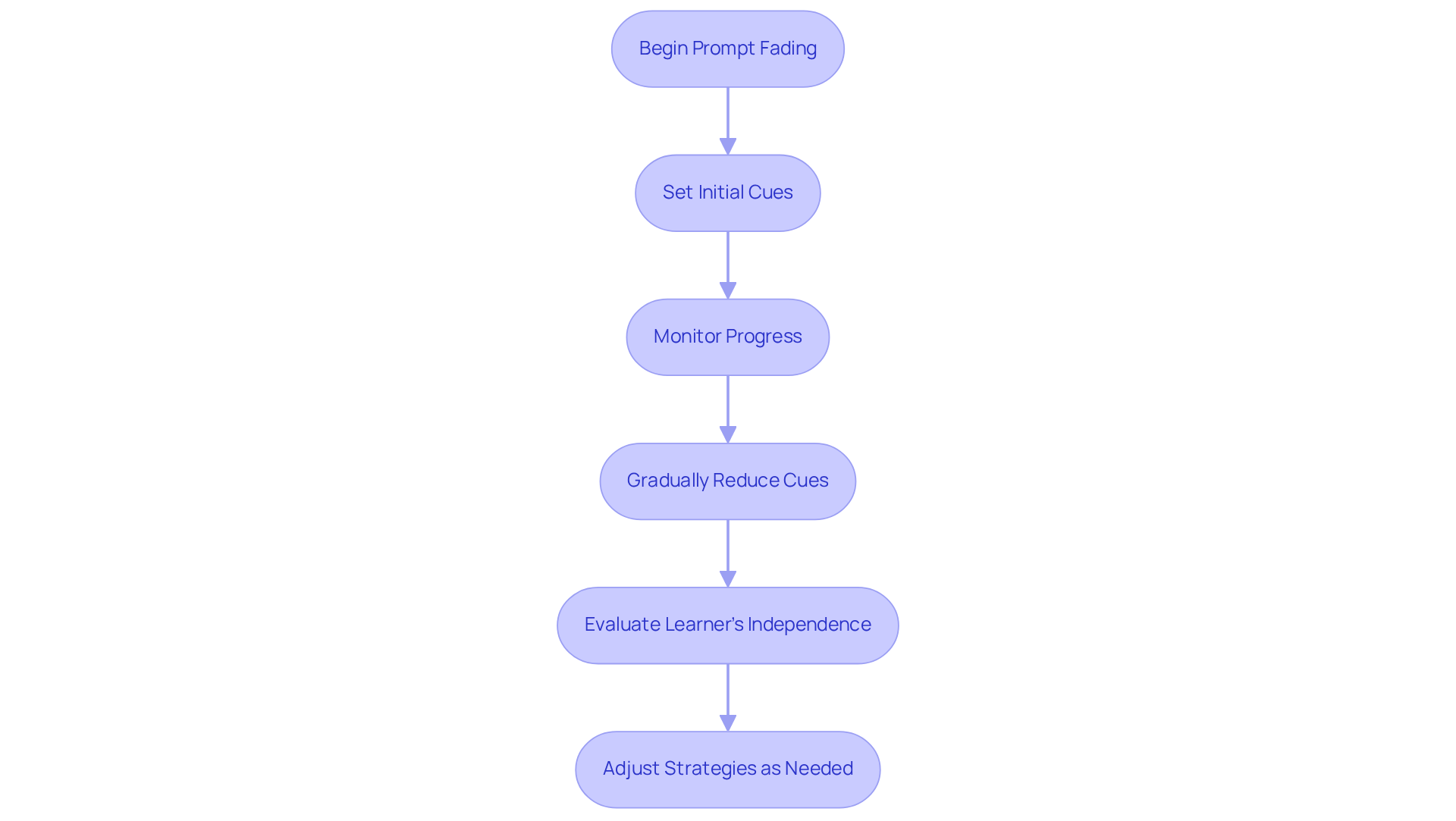 Follow the arrows to see how to implement prompt fading. Each box represents a step in the process, from starting with cues to evaluating the learner's progress.