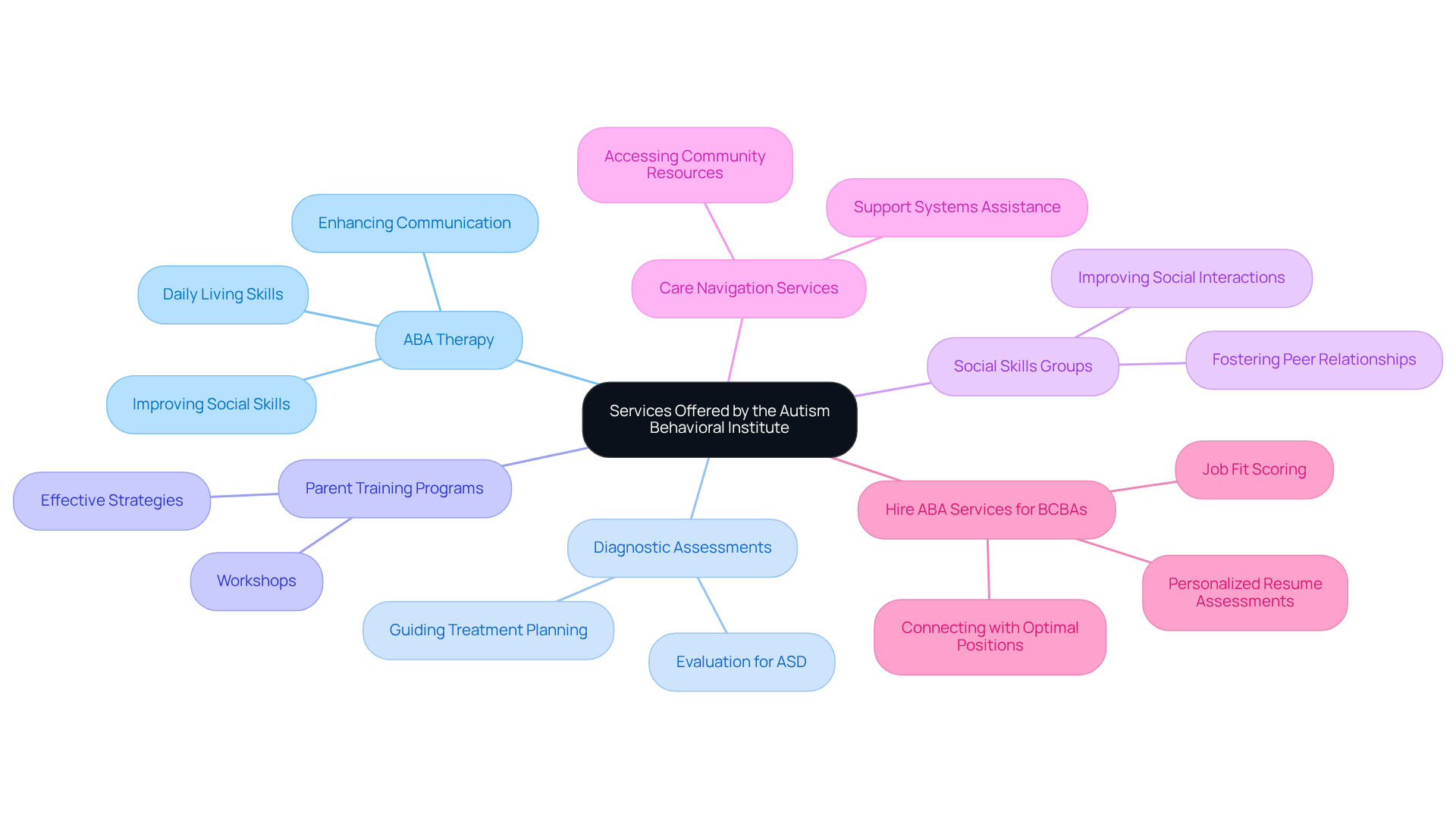 At the center, you'll find the main services offered. Each branch represents a different type of service, with additional details branching out to show what each service entails.
