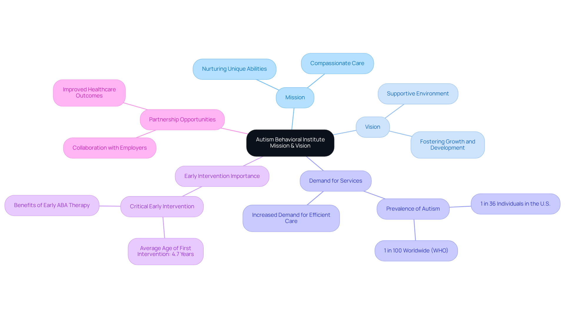 The center represents ABI's core mission and vision, with branches showing how different elements such as demand, partnerships, and early intervention relate to their overall goals.