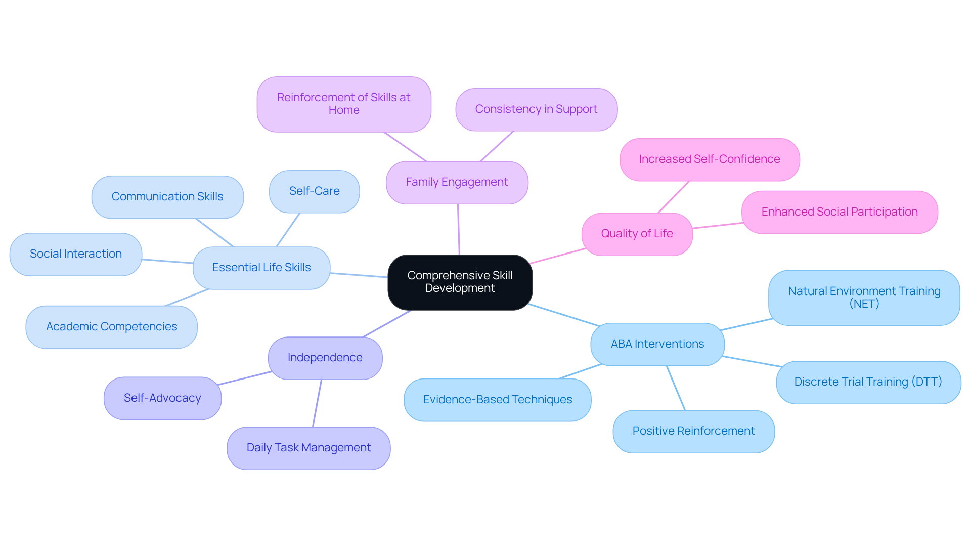 The central node represents the overall goal of skill development, while branches show different areas impacted by ABA interventions. Follow the branches to understand how each aspect contributes to a person's growth and independence.