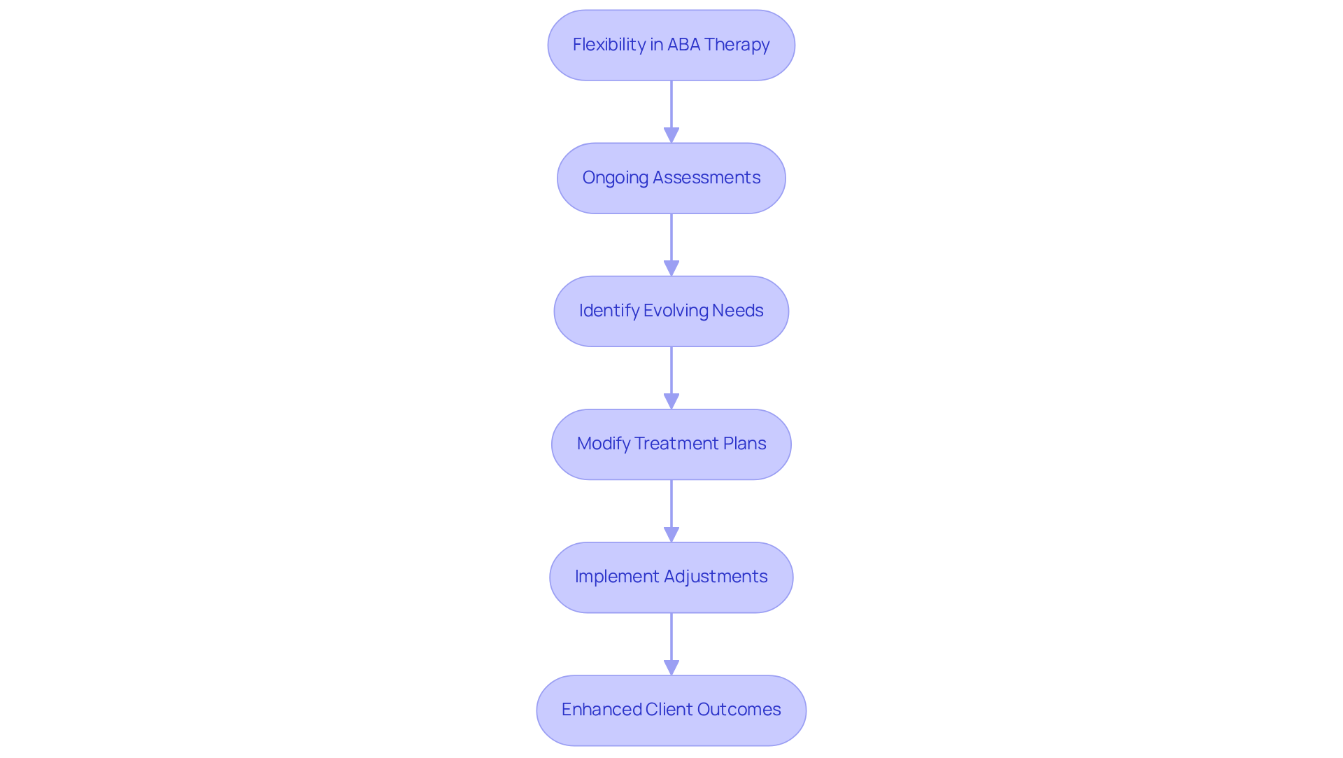 Follow the arrows to understand how flexibility in therapy works. Each step shows how assessments lead to modifications that enhance client outcomes.