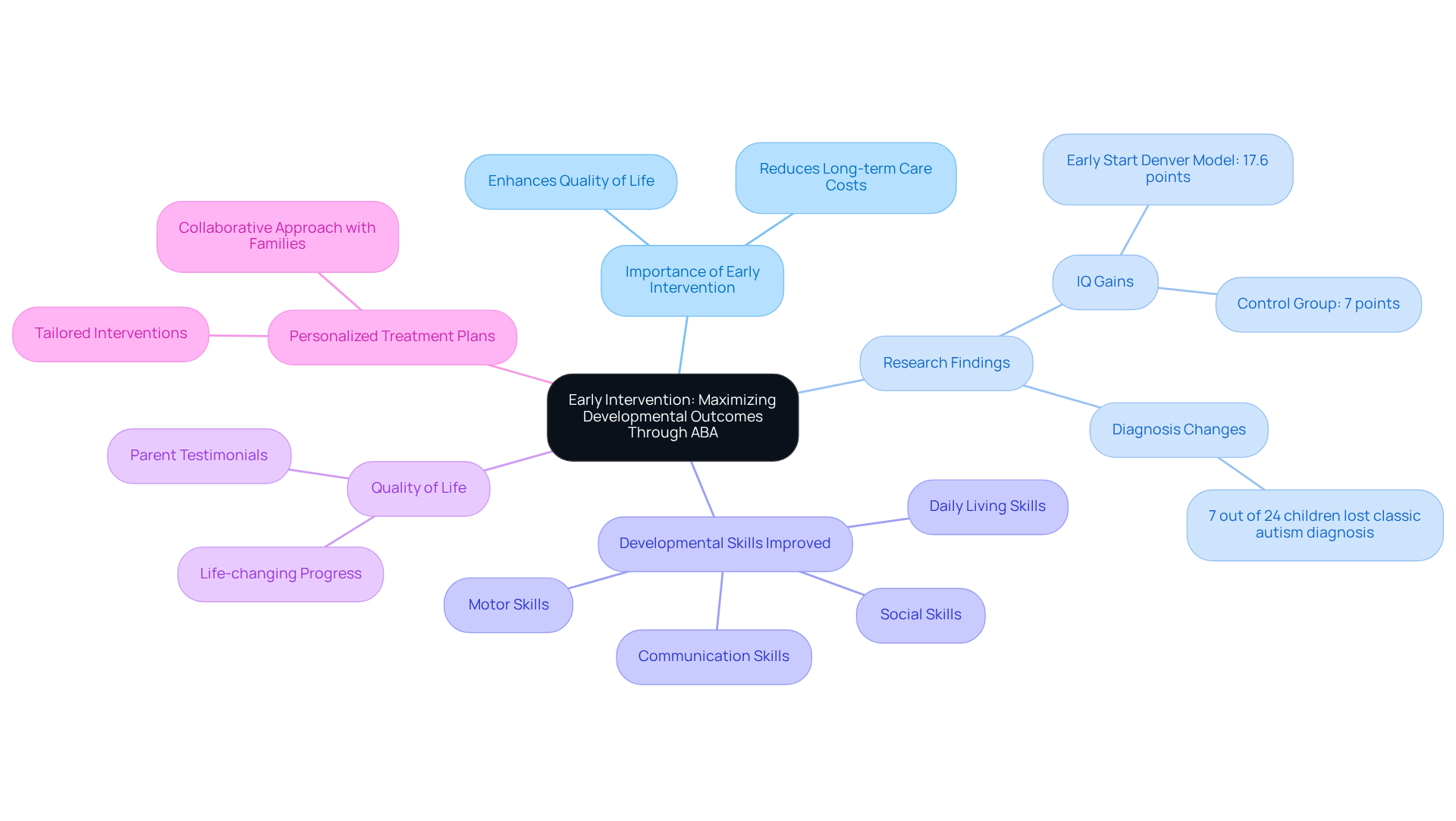 This mindmap starts with the central idea of early intervention in ABA. Each branch represents a critical aspect of the topic, helping you see how they are interconnected and their importance in supporting children with autism.