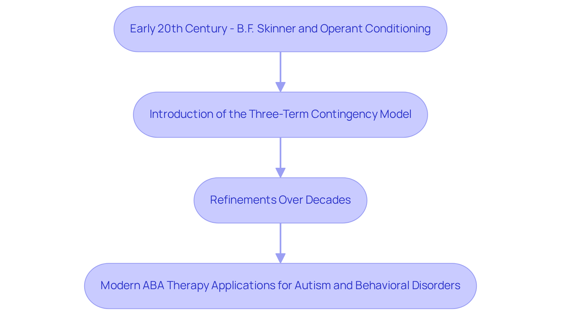Follow the arrows to see how ABA concepts developed over time, starting from Skinner's foundational work to their current application in therapy.