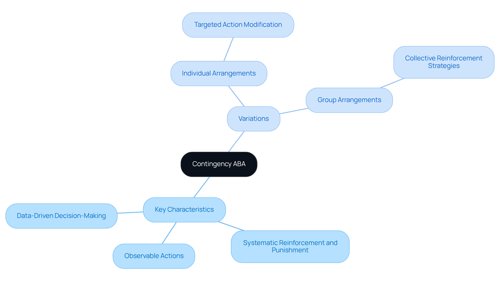 Start at the center with Contingency ABA, then follow the branches to explore its key features and variations. Each branch leads to specific details, helping you understand how this approach adapts to different needs.