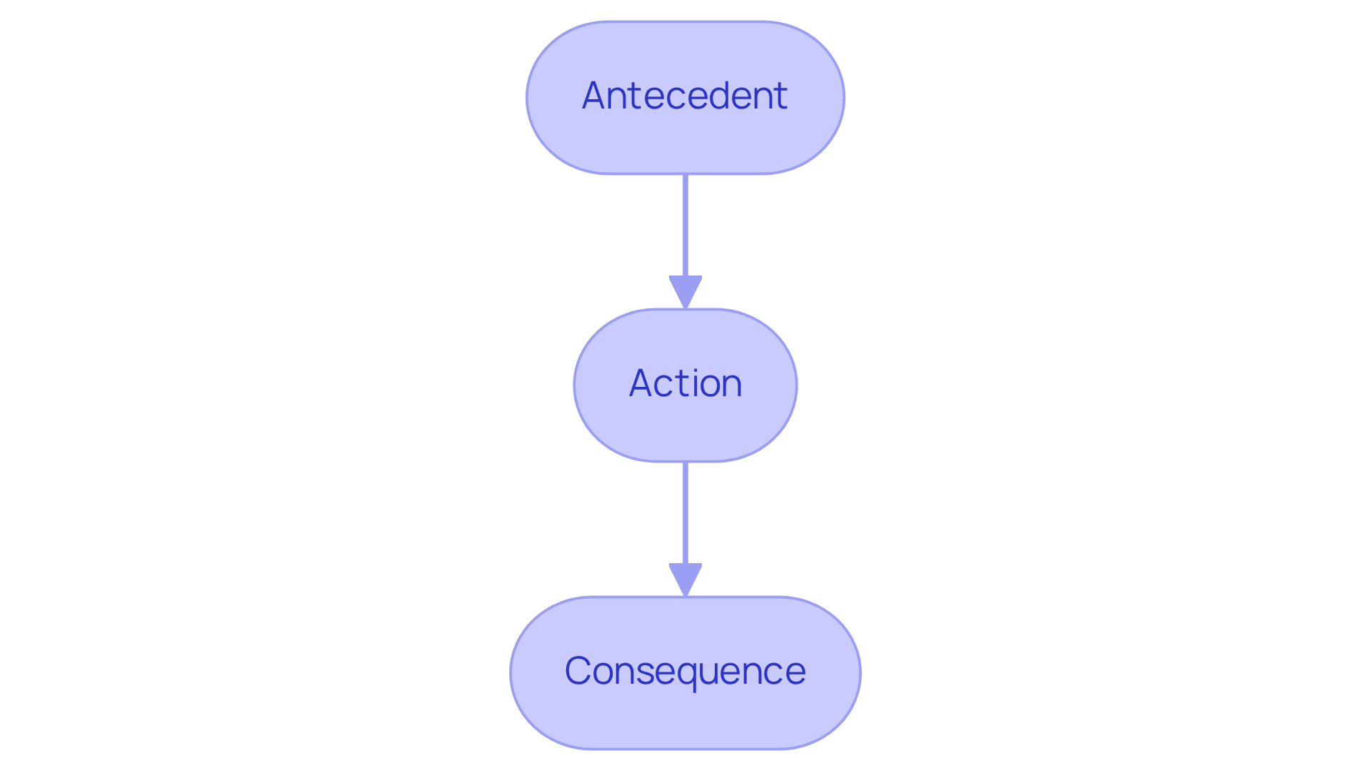 This chart shows the flow of behavior analysis: it starts with an antecedent that triggers an action, which then leads to a consequence. Each part is essential for understanding how behaviors are influenced.