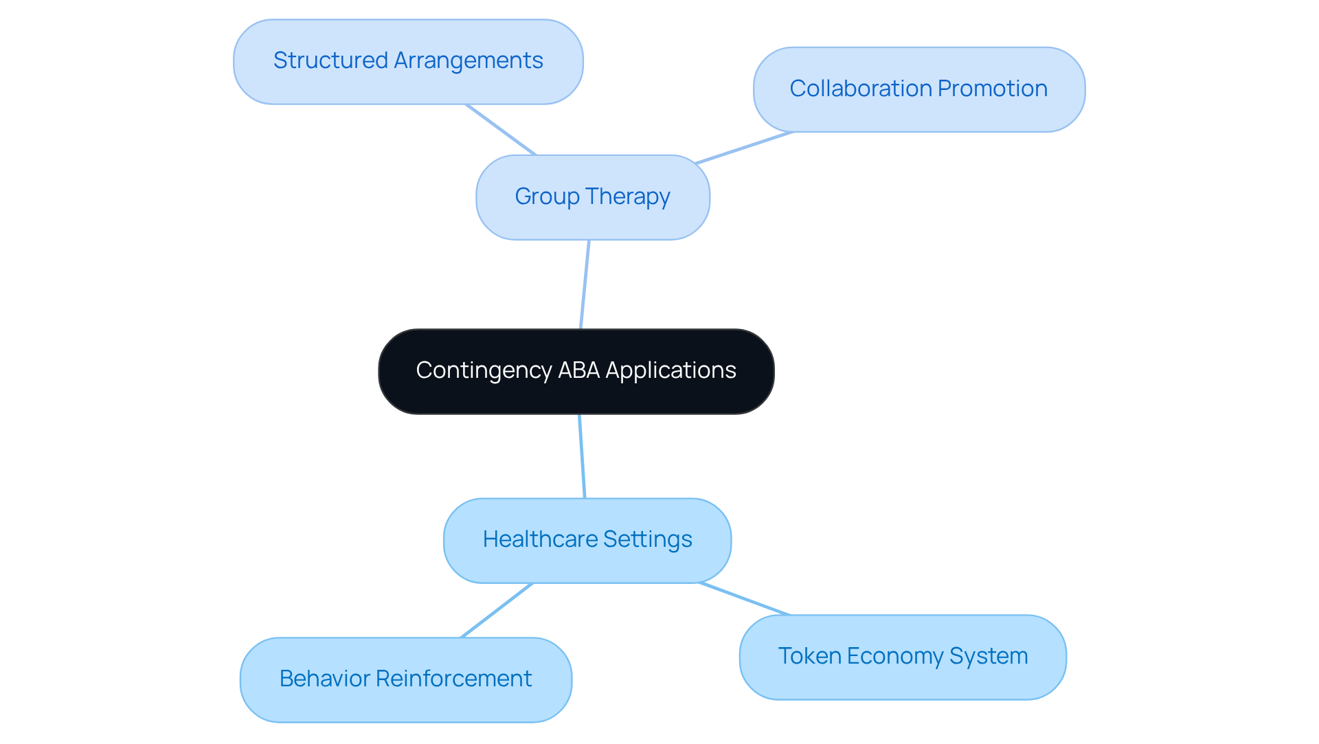 The central node represents the main concept, while the branches indicate specific applications and their effects. Follow the branches to understand how each strategy contributes to behavioral improvement.