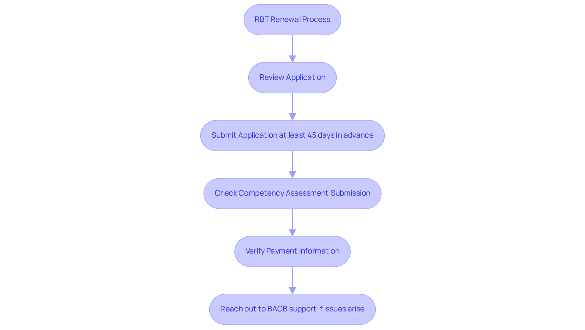Each box in the flowchart shows a crucial step in the RBT renewal process. Follow the arrows to navigate through the steps and avoid common mistakes that could delay your renewal.