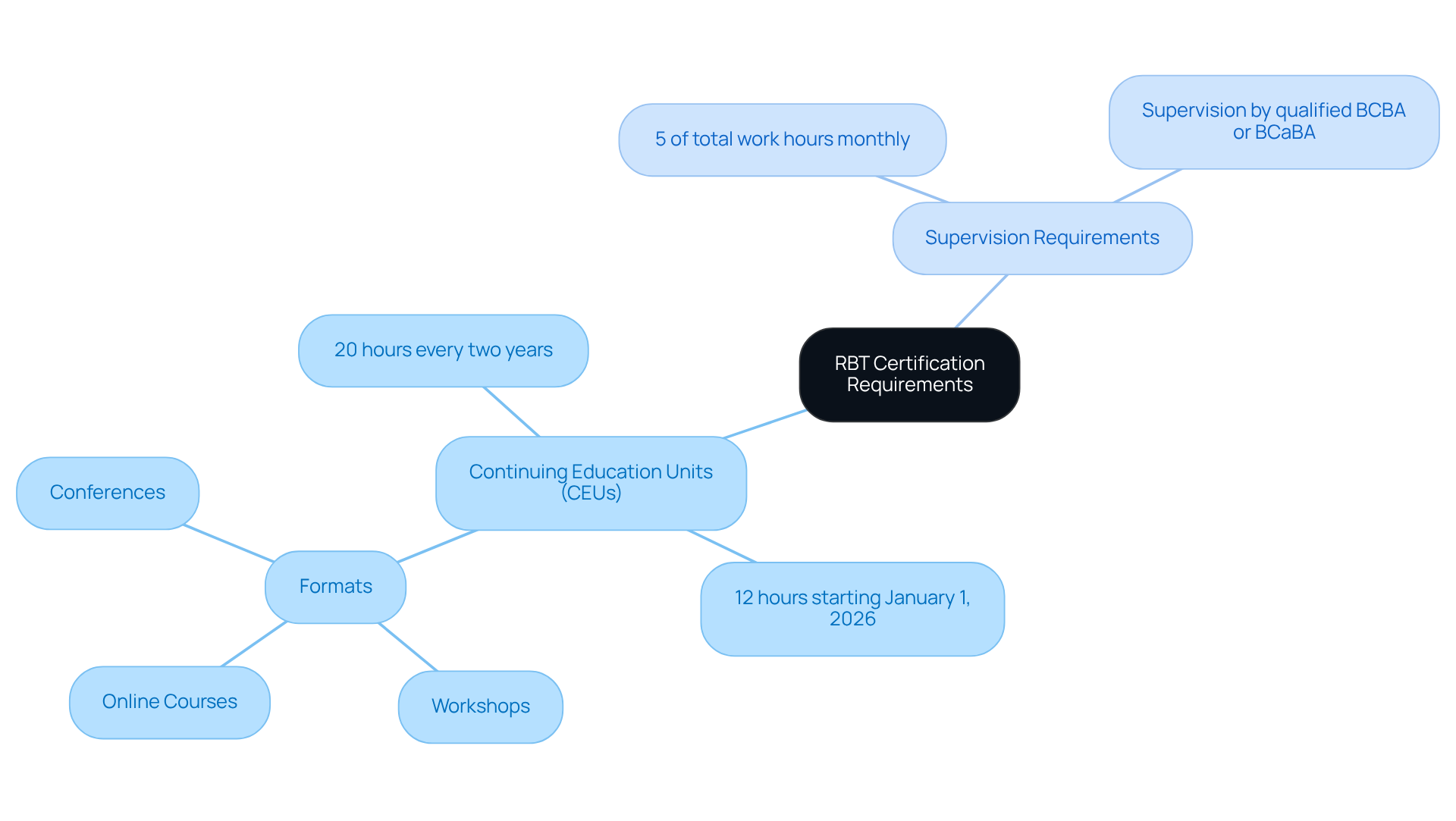 The central node represents the overall RBT certification requirements. Each branch shows a different category (CEUs and Supervision), with further details breaking down the specific requirements. This layout helps you visualize how the requirements are structured and related.