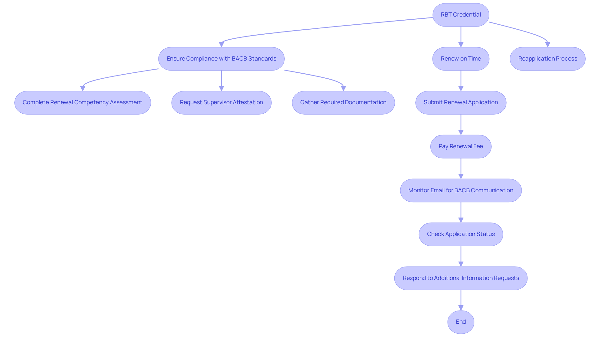 This flowchart shows the steps you need to take to renew your RBT credential. Each step is important for ensuring compliance and maintaining your ability to work as an RBT.