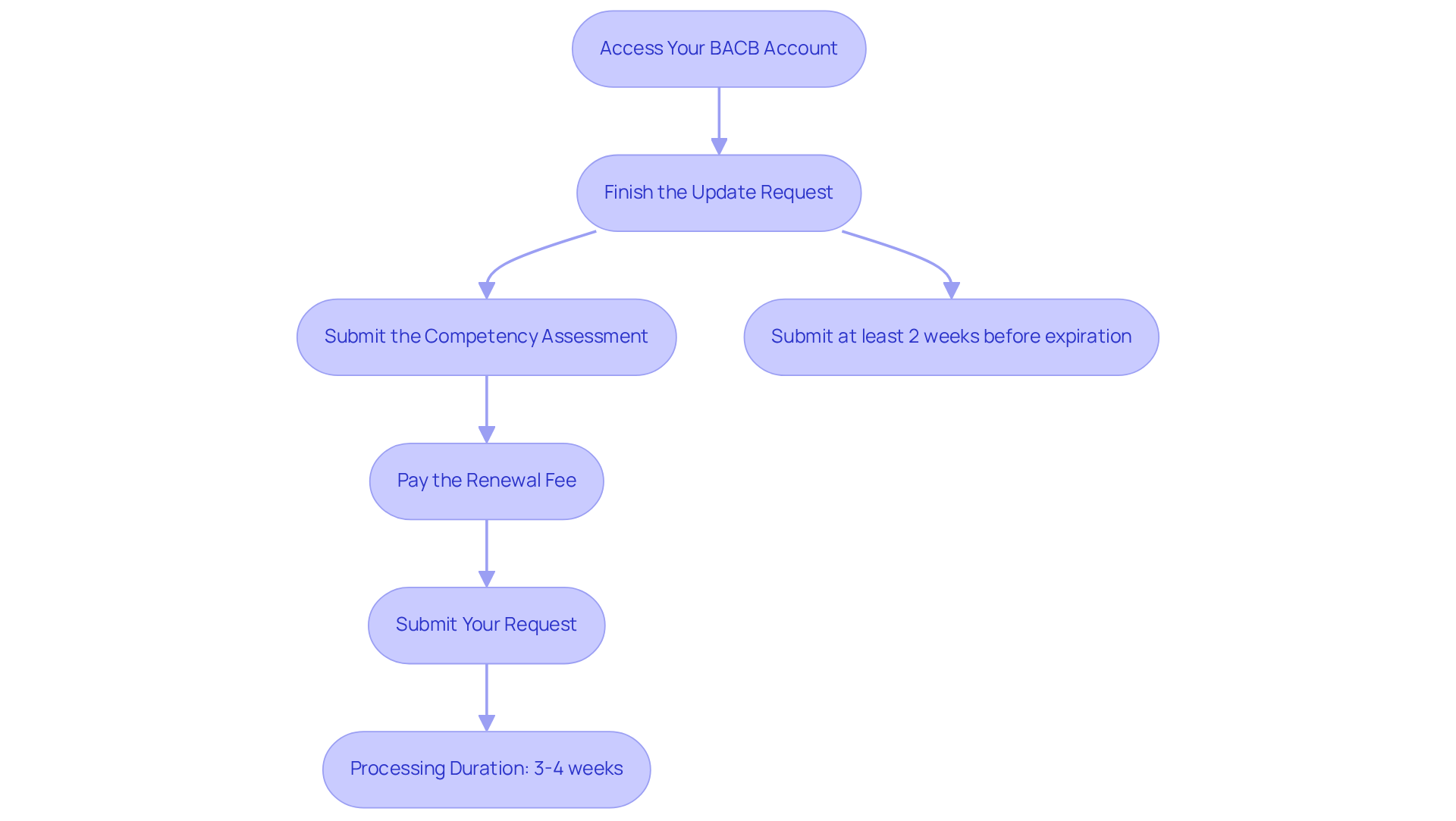 Each box represents a step in the renewal process. Follow the arrows to ensure you complete each step in order. The notes provide additional information to help you understand what each step entails and why it's important.