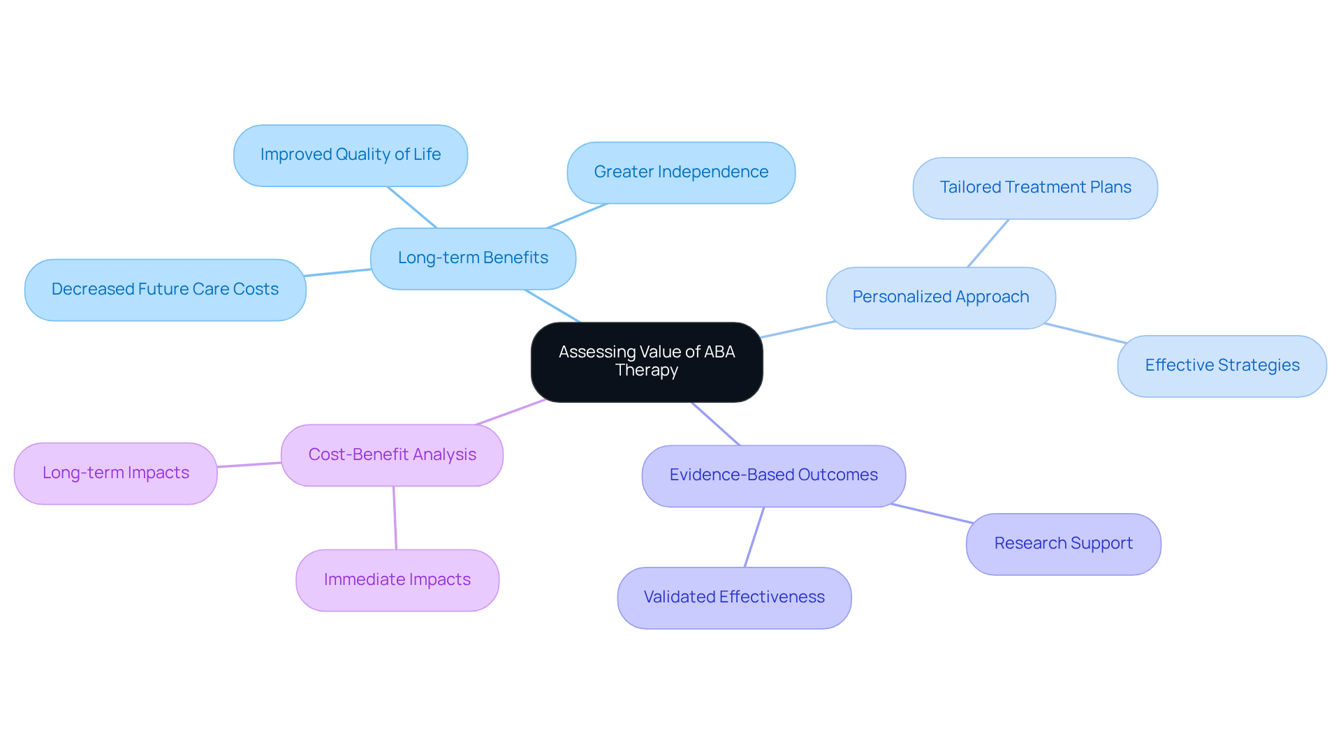 The central node represents the overall evaluation of ABA therapy, with branches showing key factors. Each factor highlights important considerations for families assessing the therapy's effectiveness.