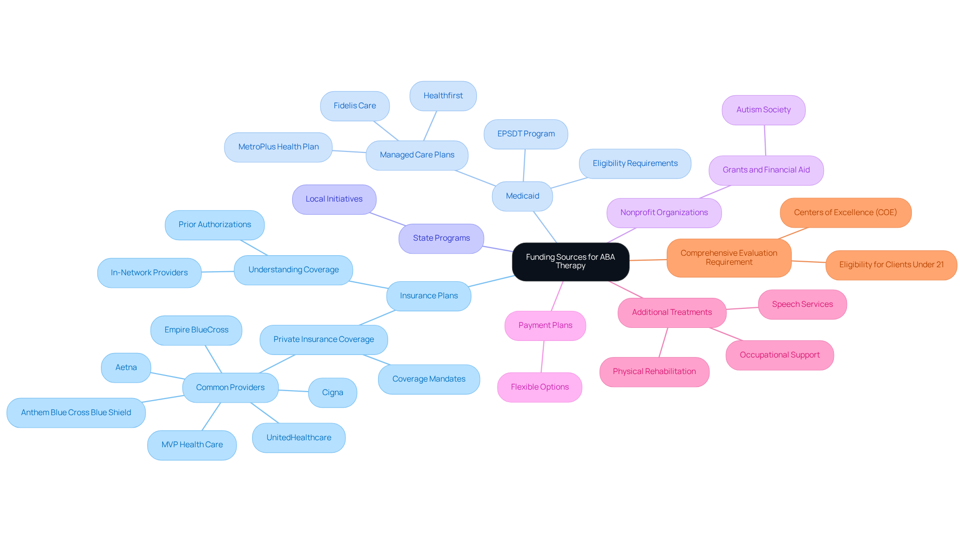 Begin at the center with the main topic, then follow the branches to explore various funding sources. Each branch provides options and details that can help families navigate financial assistance for ABA therapy.