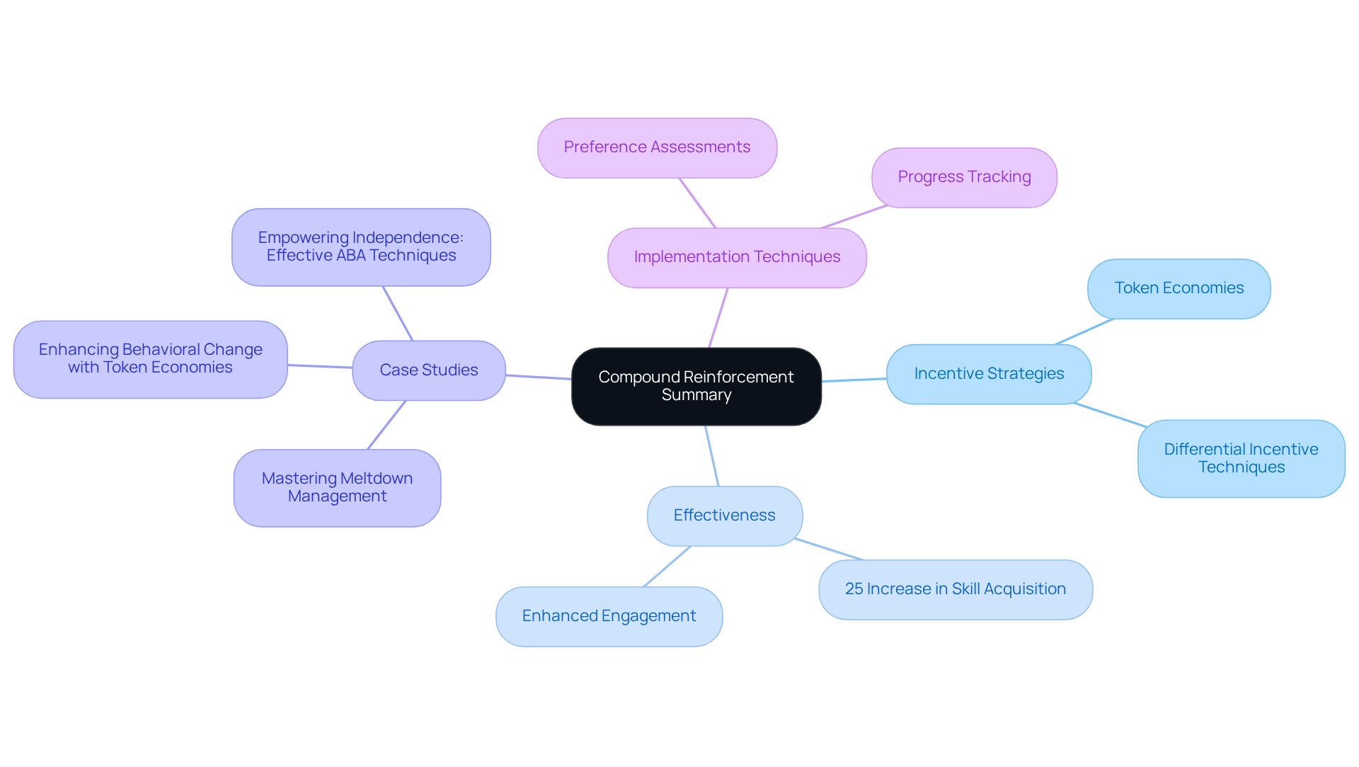 The center represents the general overview of compound reinforcement strategies. Each branch shows a different aspect of these strategies, such as specific techniques used, their effectiveness, and practical implementation, helping you see how everything connects.