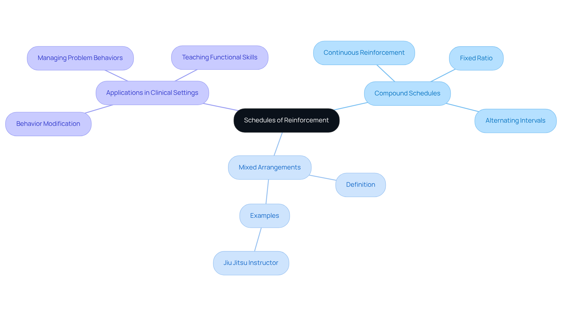 The center shows the main topic, while the branches represent different types and applications of reinforcement schedules. Follow the branches to explore how these concepts interconnect and contribute to behavior modification.