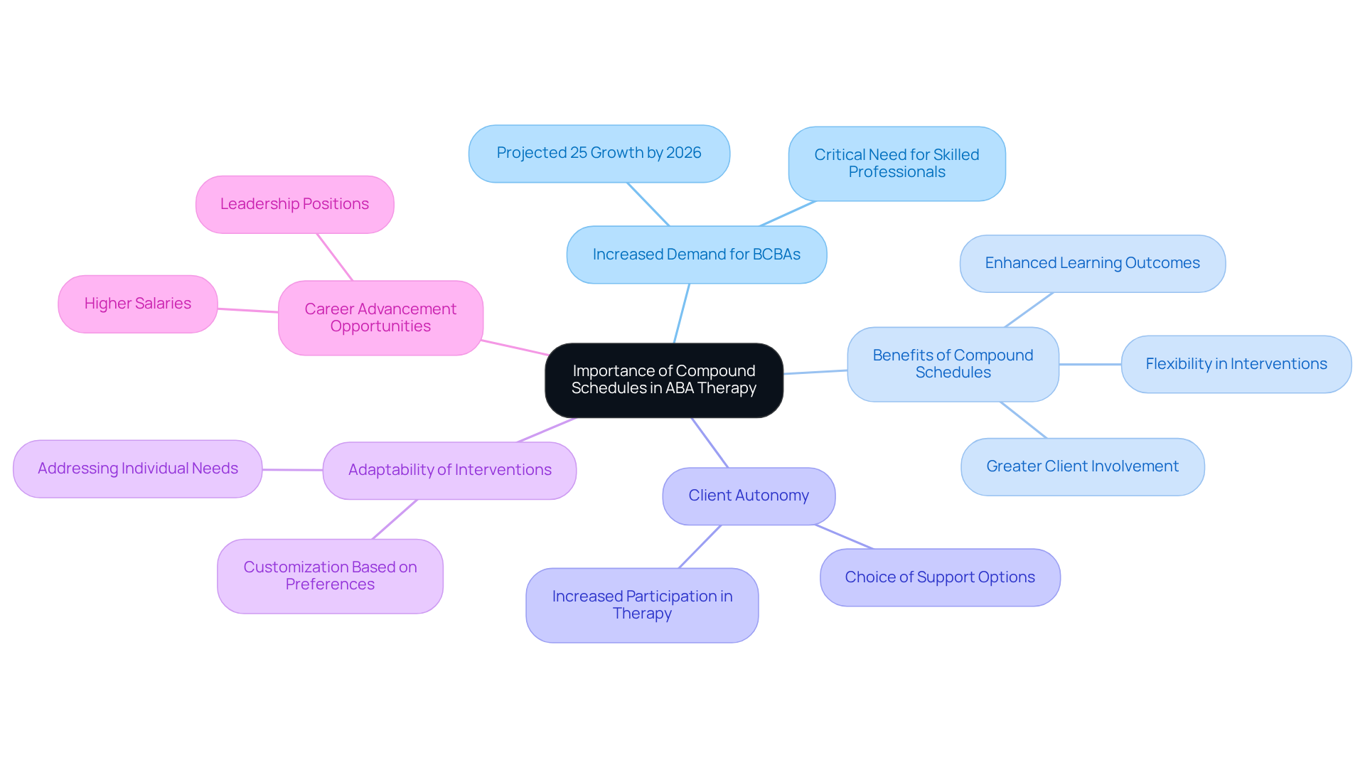 This mindmap shows how different aspects of compound schedules in ABA therapy connect to the main idea. Each branch represents an important topic related to enhancing therapy practices and professional growth in the field.