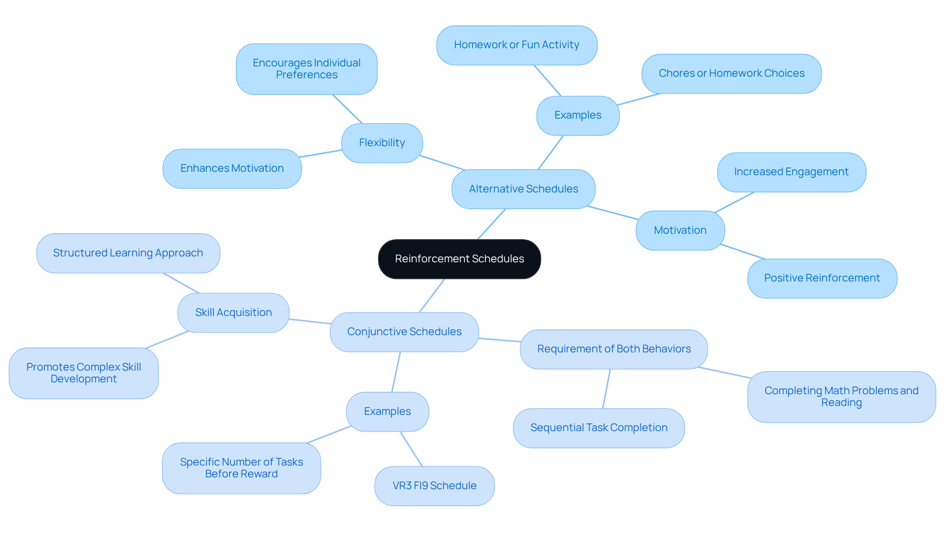 The central node represents the main concept. The branches show two types of schedules, and the sub-branches provide further details like benefits and examples. Follow the branches to understand how each schedule works and their applications in behavior analysis.