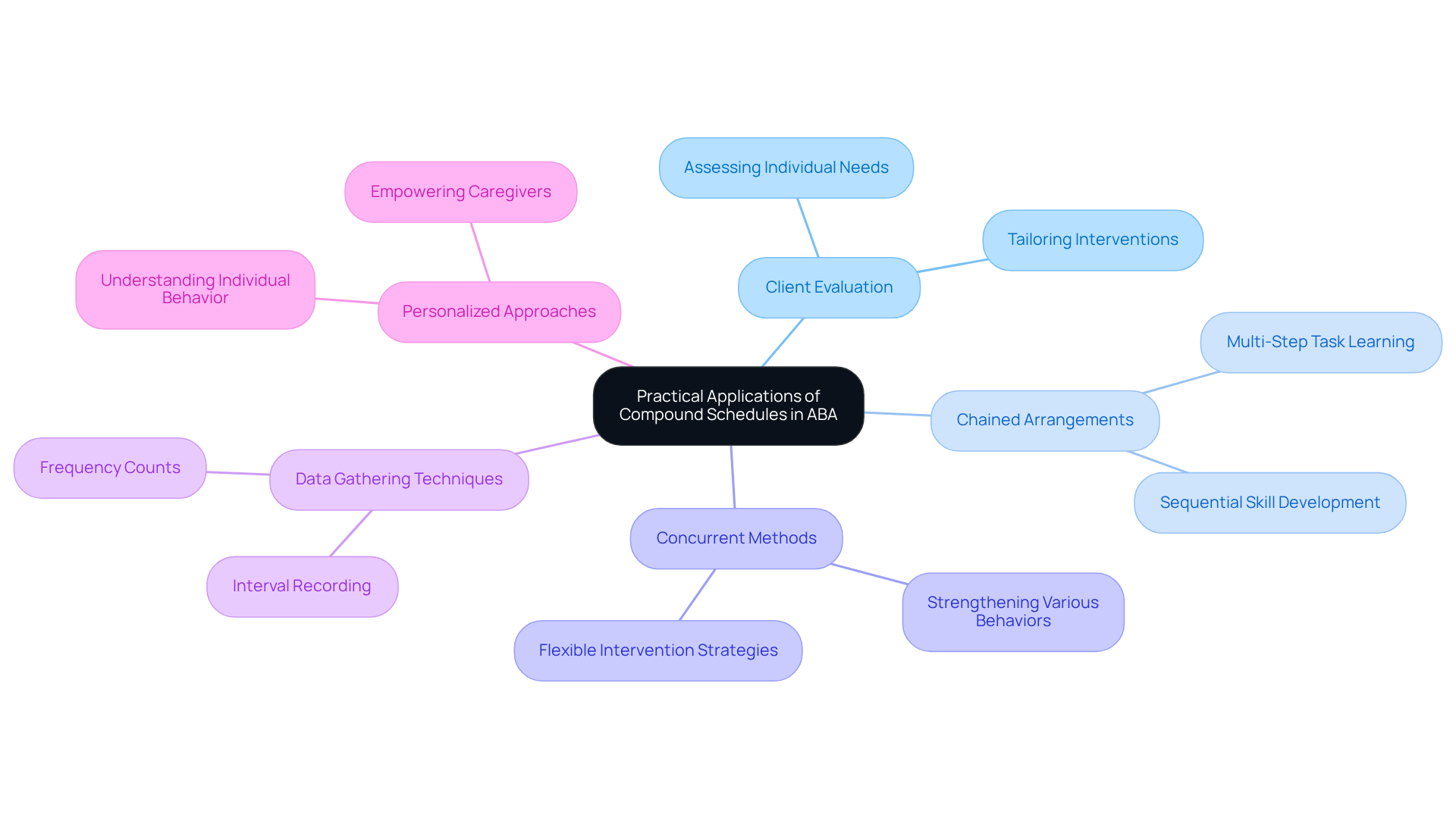 The center shows the main theme, and each branch represents different methods and strategies used in ABA. Explore each branch to understand how they contribute to effective therapy.