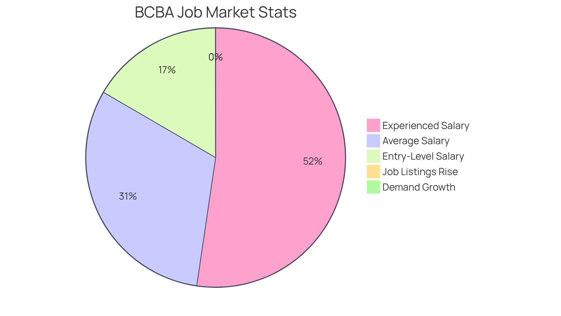 This chart shows the breakdown of the job market statistics for BCBAs. The green slice represents the projected growth in demand, the blue slice shows the rise in job listings, and the orange segments depict the salary ranges for different experience levels. A larger slice indicates a more significant proportion of the market.