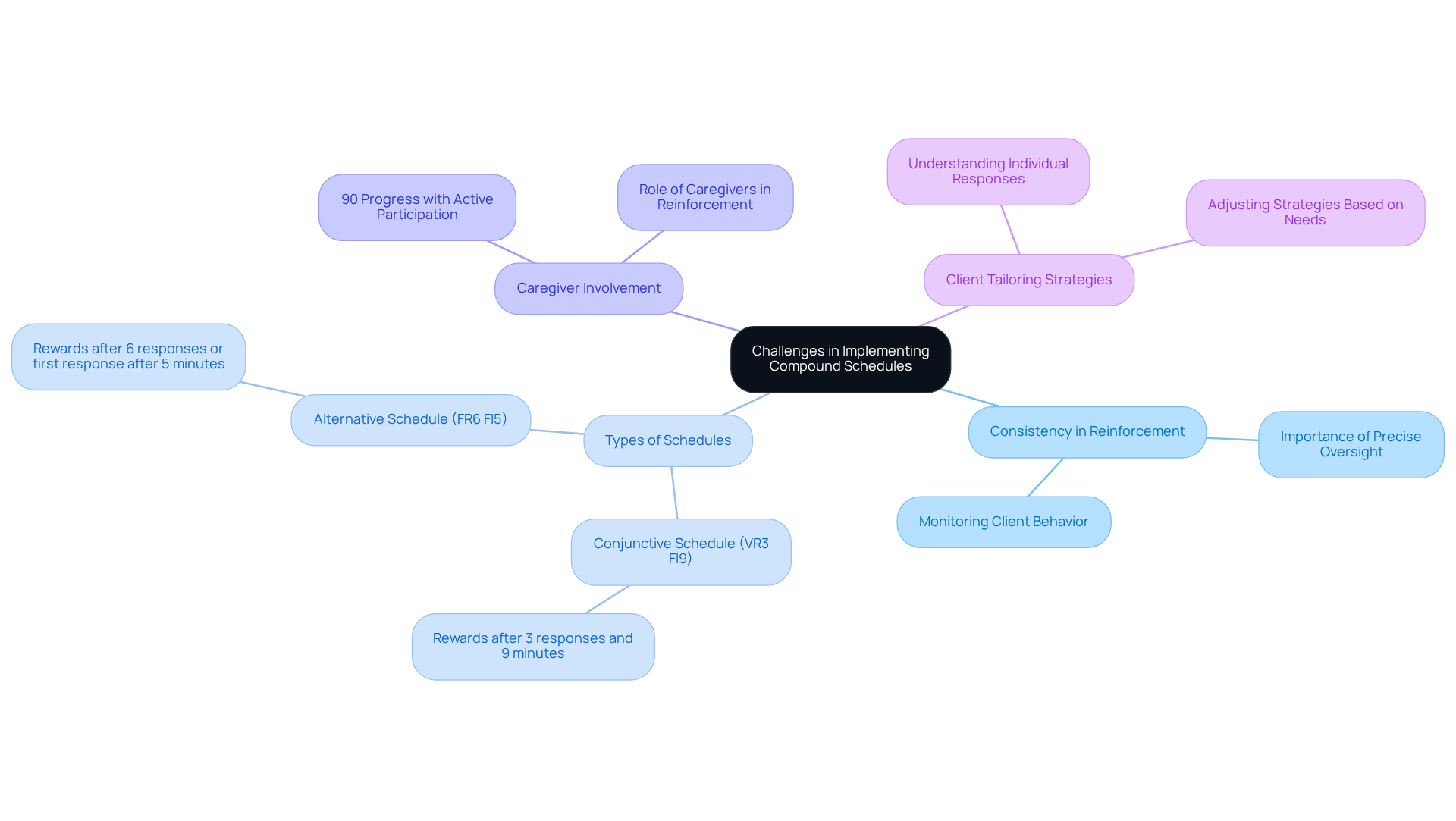 The central node represents the main topic, and each branch shows a different challenge or aspect. The sub-branches provide more detailed insights, helping you see how everything connects.