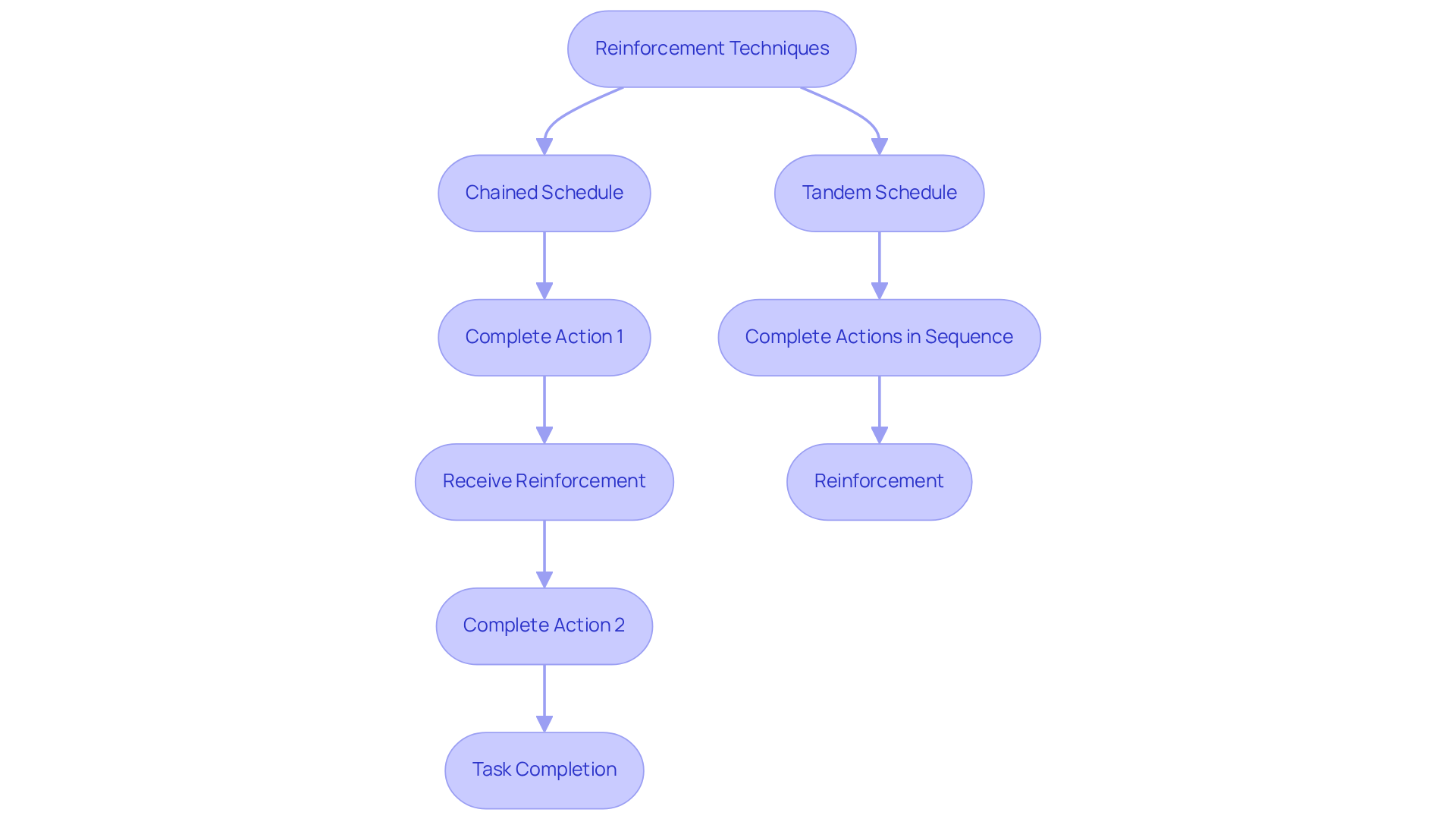 Follow the arrows to see the steps involved in each reinforcement schedule. Chained schedules require completing each action before receiving reinforcement, while tandem schedules involve completing a sequence without distinct reinforcement signals.
