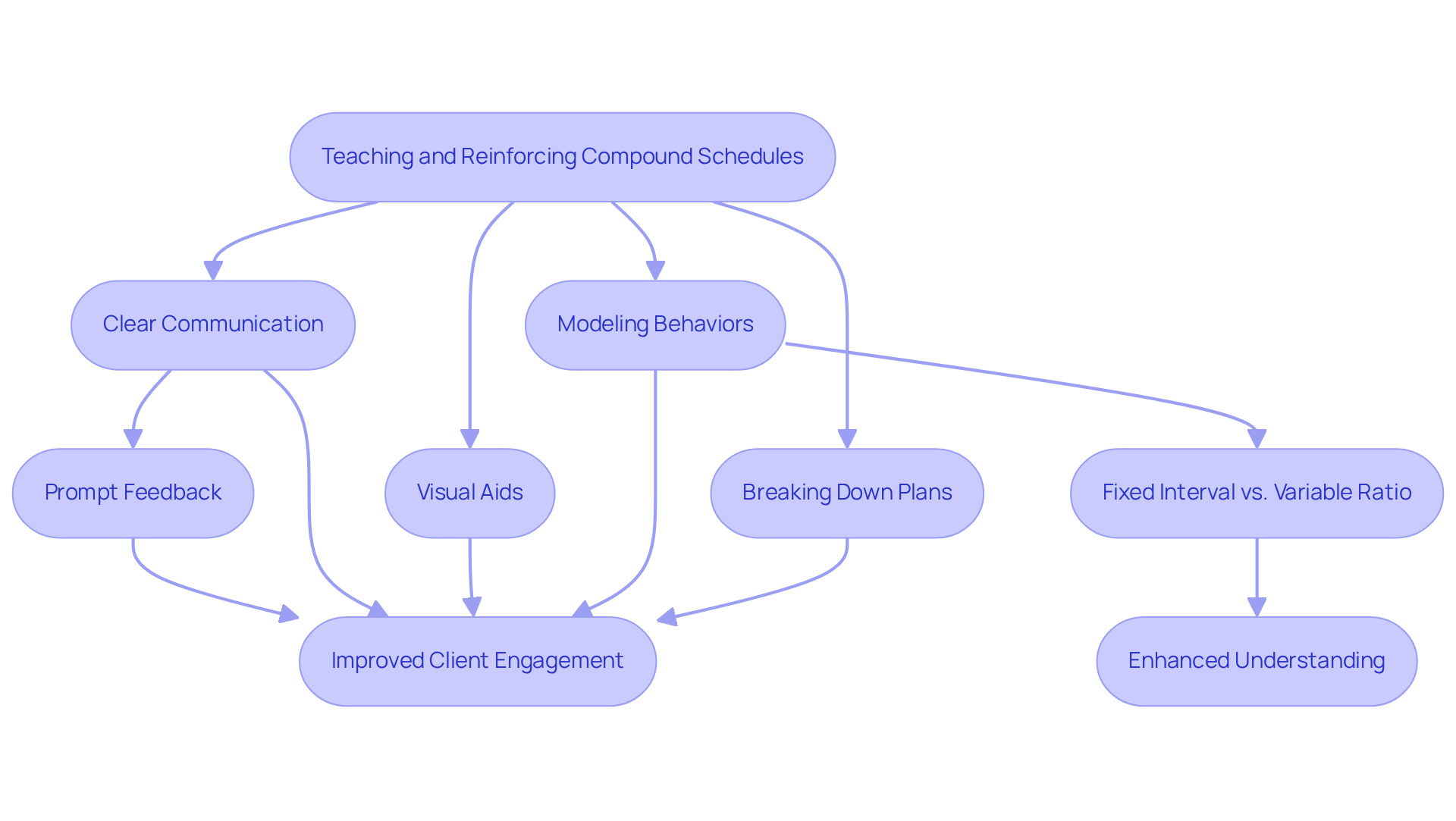 This flowchart outlines the essential strategies for BCBAs in teaching compound schedules. Follow the arrows to see how each strategy leads to improved client engagement and understanding.