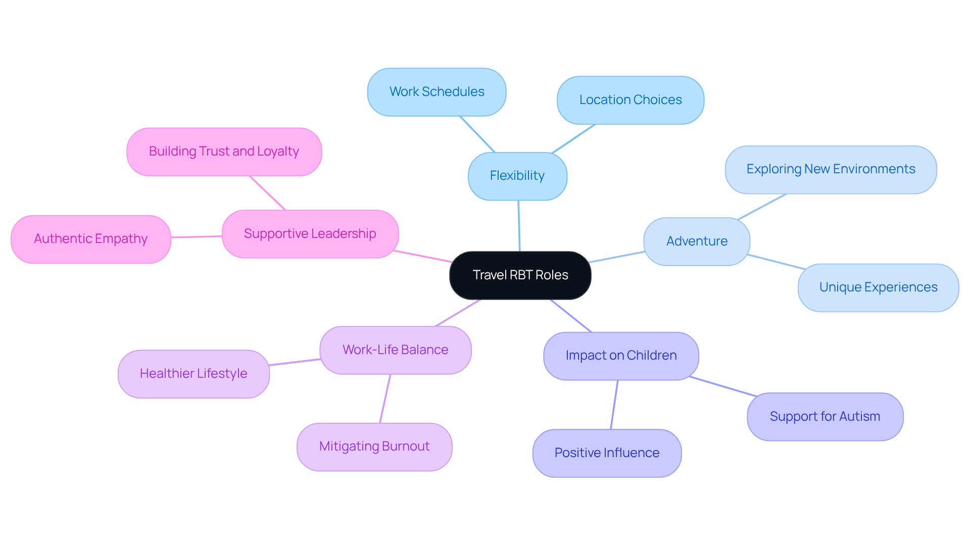 This mindmap shows how different appealing factors of travel RBT roles connect. Each branch highlights a key theme, helping you understand the broad benefits of these positions.