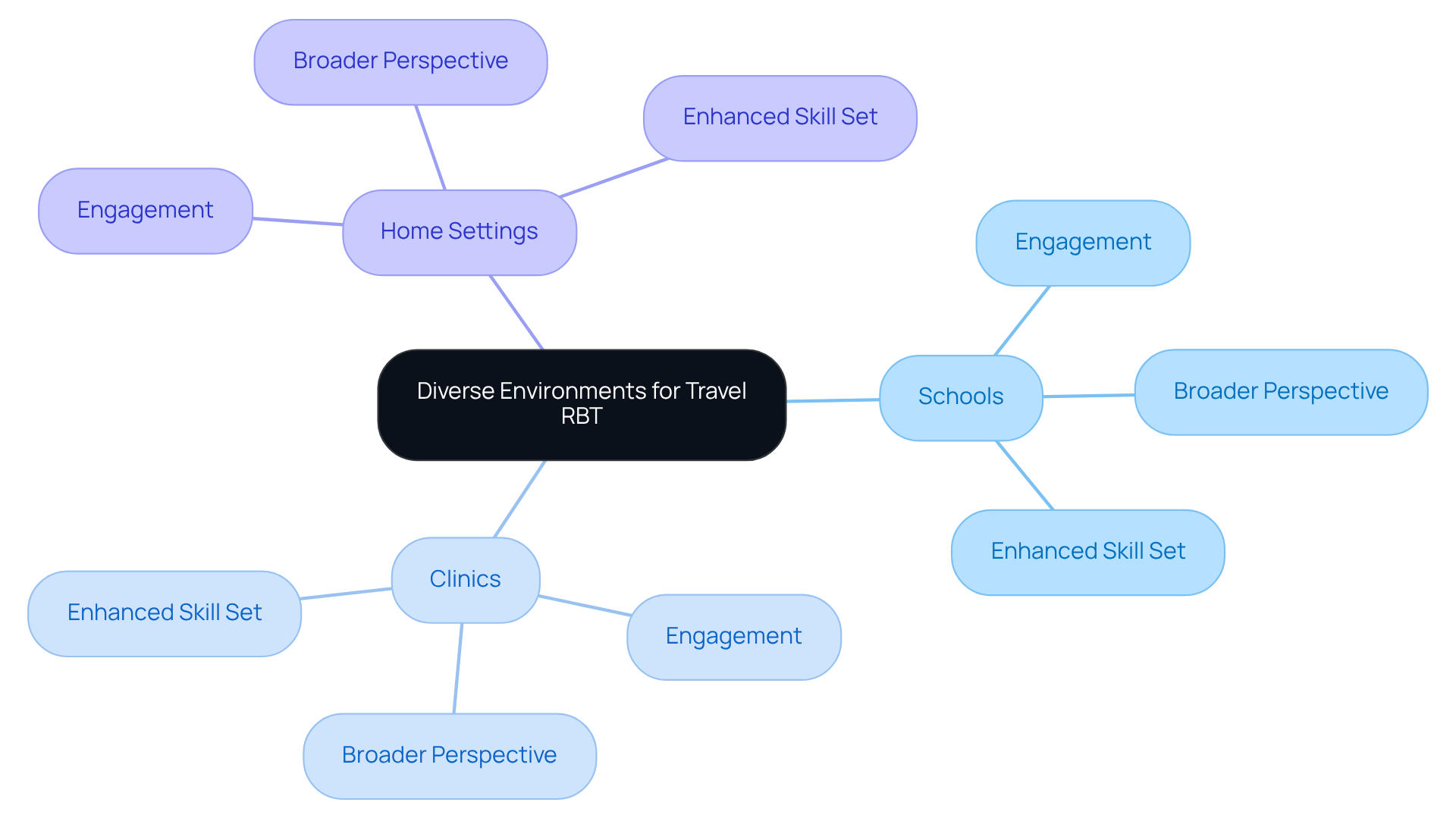 The central node identifies the focus on diverse environments, while the branches show where travel RBTs work and the advantages of each setting. Explore how these environments contribute to becoming a more versatile and effective practitioner.