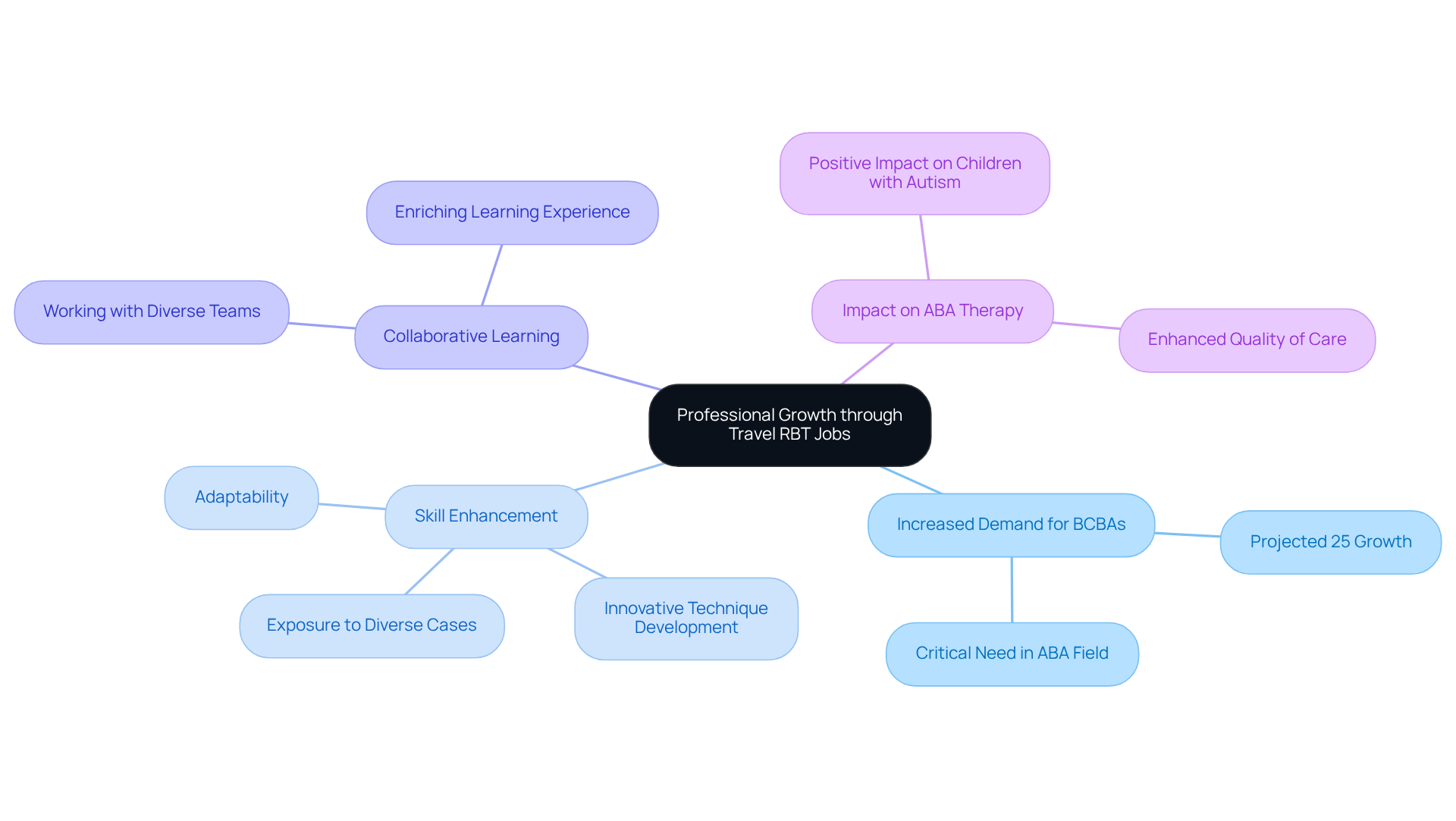 The center shows the main idea of professional growth, while branches represent different aspects that contribute to this growth, such as skills gained, collaborations, and the overall impact on therapy practices.