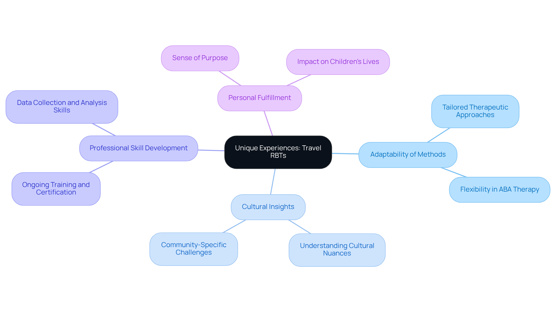 The center represents the core idea of travel RBTs, and the branches show how their work impacts various aspects of their professional and personal lives. Each branch provides a deeper understanding of their unique experiences and contributions.