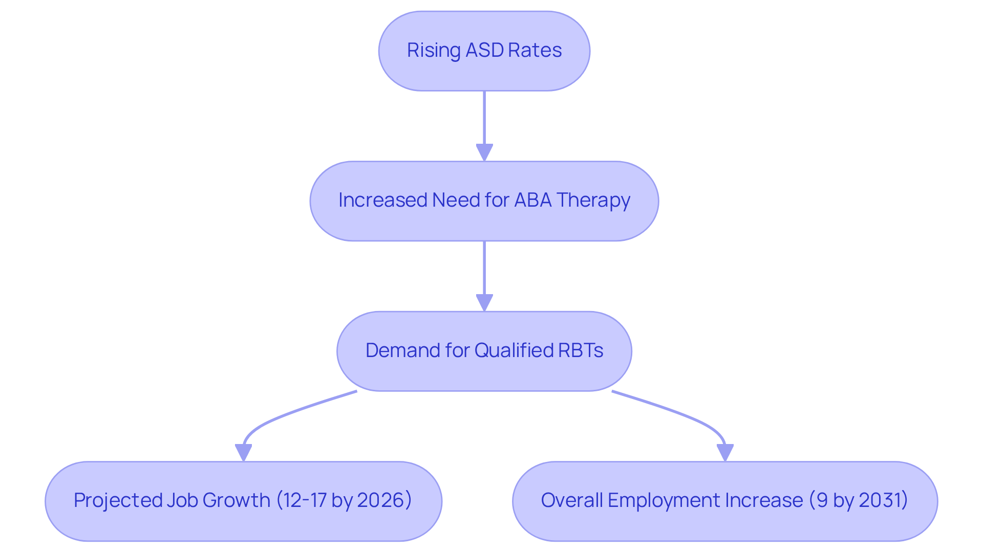 Follow the arrows to see how the rise in autism cases leads to a greater need for behavior technicians, which is reflected in job growth projections.