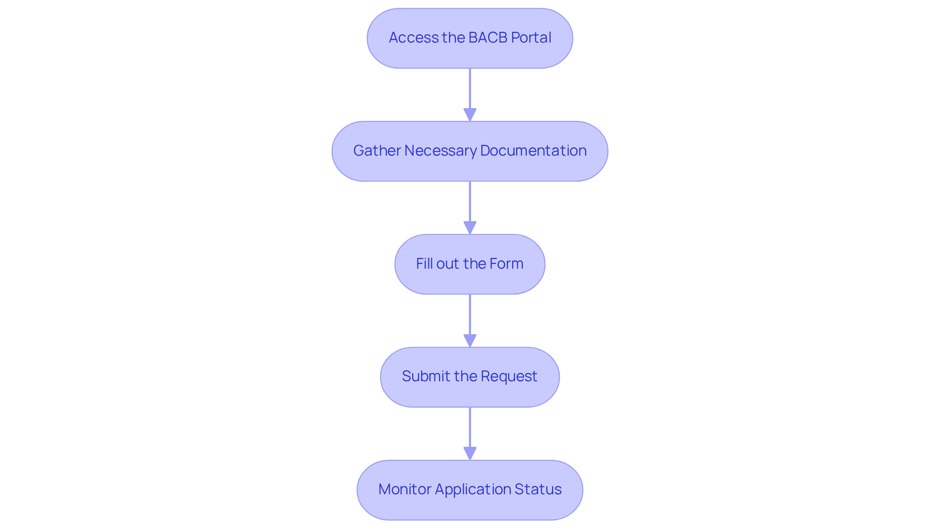 Each box represents a step in the reauthorization process. Follow the arrows to see how Registered Behavior Technicians move through each task, from accessing the portal to monitoring their application status.
